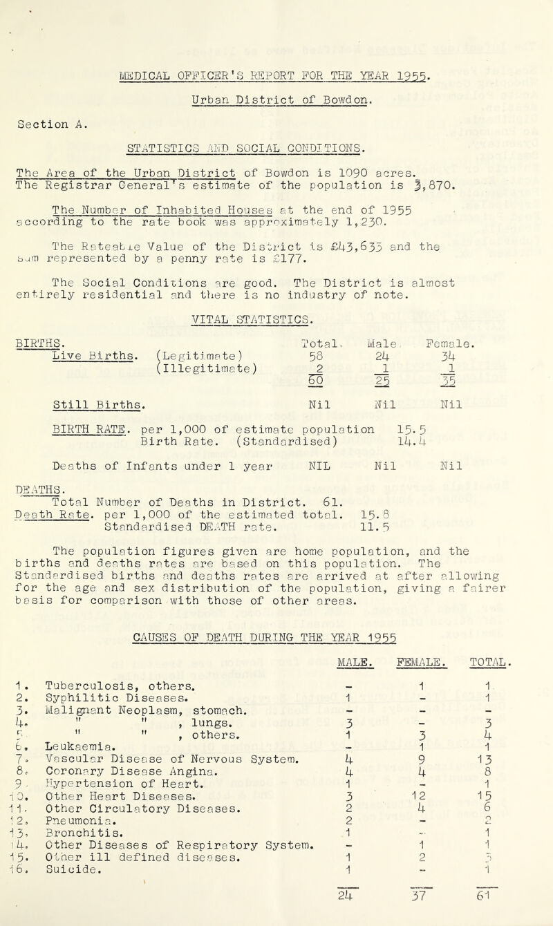 MEDICAL OFFICER’S REPORT FOR THE YEAR 1955. Urban District of Bowdon. Section A. STATISTICS AND SOCIAL CONDITIONS. The Area of the Urban District of Bowdon is 1090 acres. The Registrar General's estimate of the population is J,870. The Number of Inhabited Houses at the end of 1955 according to the rate book was approximately 1,230. The Rateable Value of the District is £43*633 and the bum represented by a penny rate is £177. The Social Conditions are good. The District is almost entirely residential and there is no industry of note. VITAL STATISTICS. BIRTHS. Live Births. (Legitimate) (Illegitimate) Total. 58 2 E> Male 24 1 15 Female. 34 1 15 Still Births. Nil Nil Nil BIRTH RATE, per 1,000 of estimate population 15-5 Birth Rate. (Standardised) 14.4 Deaths of Infants under 1 year NIL Nil DEATHS. Total Number of Deaths in District. 6l. Death Rate, per 1,000 of the estimated total. 15*8 Standardised DEATH rate. 11.5 Nil The population figures given are home population, and the births and deaths rates are based on this population. The Standardised births and deaths rates are arrived at after allowing for the age and sex distribution of the population, giving a fairer basis for comparison with those of other areas. CAUSES OF DEATH DURING THE YEAR 1955 1 . Tuberculosis, others. MALE. FEMALE. 1 TOTAL. 1 2. Syphilitic Diseases. 1 - 1 3. Malignant Neoplasm, stomach. - - - 4*   , lungs. 3 - 3 r.   , others. 1 3 4 6. Leukaemia. - 1 1 7 • Vascular Disease of Nervous System. 4 9 13 8, Coronary Disease Angina. 4 4 8 9 - Hypertension of Heart. 1 - 1 i 0. Other Heart Diseases. 3 1 2 15 11, Other Circulatory Diseases. 2 4 6 i 2, Pneumonia. 2 - O C- 13* Bronchitis. 1 -• 1 14. Other Diseases of Respiratory System. - 1 1 15- Other ill defined diseases. 1 2 5 16. Suicide. 1 ~ 1 24 37“ 61