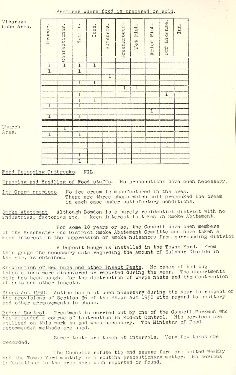 Premises where food Is prepared or sold. Vicarage Lane Area. Church Area. Food Poisoning Outbreaks. NIL. trapping and Handling of Food stuffs. No prosecutions have been necessary. Ice Cream premises. No ice cream is manufactured in the area. There are three shops which sell prepacked ice cream in each case under satisfactory conditions. Smoke Abatement. Although Bowdon is a purely residential district with no industries, factories etc. keen interest is t^ken in Smoke Abatement. For some 10 years or so, the Council have been members of the Manchester and District Smoke Abatement Committe and have taken a keen interest in the suppression of smoke nuisances from surrounding district A Deposit Gauge is installed in the Towns Yard. From this gauge the necessary data regarding the amount of Sulphur Dioxide in the air, is obtained. Errdication of Bed bugs and other Insect Pests. No cases of bed bug infestations were discovered or reported during the year. The departments help has been sought for the destruction of wasps nests and the destruction of ants and other insects. Shops Act 1950. Action has n ot been necessary during the year in respect of the provisions of Section 36 of the Shops Act 1950 with regard to sanitary and other arrangements in shops. Rodent Control. Treatment is carried out by one of the Council Workmen who in s attended a. course of instruction in Rodent Control. His services are utilised on this work as and when necessary. The Ministry of Food recommended methods are used. Sewer tests are taken at intervals. Very few takes are recorded. The Councils refuse tip and sewage farm are baited weekly and the Towns Yard monthly as a routine precautionary matter. No serious infestations in the area have been reported or found.