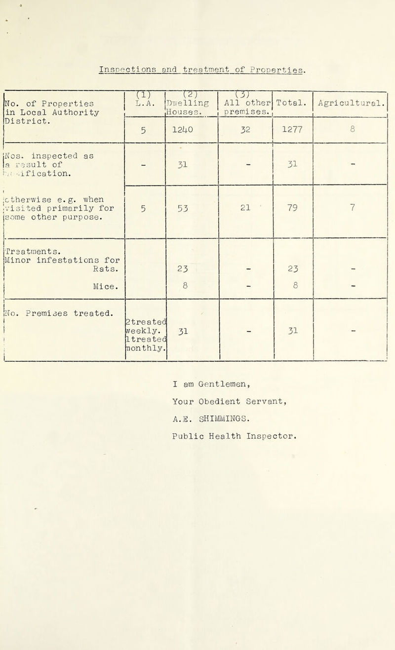 No. of Properties in Local Authority i')’H L. A. (27~ Dwelling Houses, nr All other premises. Total. Agricultural. l District. 5 1240 * i , i 1277 8 Nos. inspected as a. result of n- '.ification. - 31 - 31 - jGtherwise e.g. when visited primarily for some other purpose. i 5 53 21 79 7 i i i Treatments. Minor infestations for Rats. 23 23 l f l i | Mice. 8 - 8 - i i [No. Premises treated, i i i i 2treated weekly. 1 treated nonthly. 31 1 31 l I am Gentlemen, Your Obedient Servant, A.E. SHIMMINGS. Public Health Inspector.