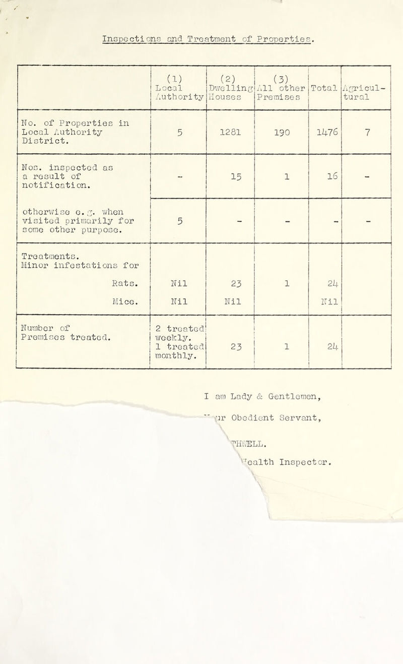 CD Local Authority (2) Dwelling Houses (3) All other Premises Total Agricul- tural No. of Properties in Local Authority District. 5 1281 190 1476 7 1 Nos. inspected as a result of notification. 15 1 16 - otherwise e. g. when visited primarily for some other purpose. 5 . - - Treatments. Minor infestations for 1 Rats. Nil 23 1 24 Biice. . Nil Nil Nil 1 Number of Premises treated. — — —.— 2 treated weekly. 1 treated monthly. 23 1 24 L. „ —, ■ - — I am Lady & Gentlemen, '' or Obedient Servant, TI1WELL. VTealth Inspector