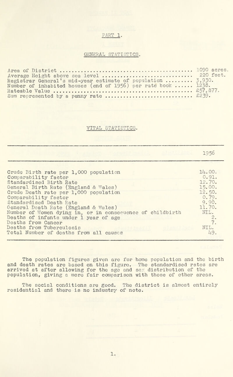 GENERAL STATISTICS. Area of District 1090 acres. Average Height above sea level 220 feet. Registrar General’s mid-year estimate of population 3j930. Number of inhabited houses (end of 1956) per rate book 1238. Rateable Value £57j877. Sum represented by a penny rate £239. VITAL STATISTICS. 1956 Crude Birth rate per 1,000 population lU.OO. Comparability factor 0.91. Standardised Birth Rate 12.70. General Birth Rate (England & Wales) I5.OO. Crude Death rate per 1,000 population 12.50. Comparability factor 0.79. Standardised Death Rate 9.90. General Death Rate (England & Wales) 11.70. Number of Women dying in, or in conseouence of childbirth NIL. Deaths of infants under 1 year of age 2. Deaths from Cancer 7. Deaths from Tuberculosis NIL. Total Number of deaths from all causes 49. The population figures given are for home population and the birth and death rates are based on this figure. The standardised rates are arrived at after allovifing for the age and sex distribution of the population, giving a more fair comparison vath those of other areas. The social conditions are good. The district is almost entirely residential and there is no industry'' of note. 1.