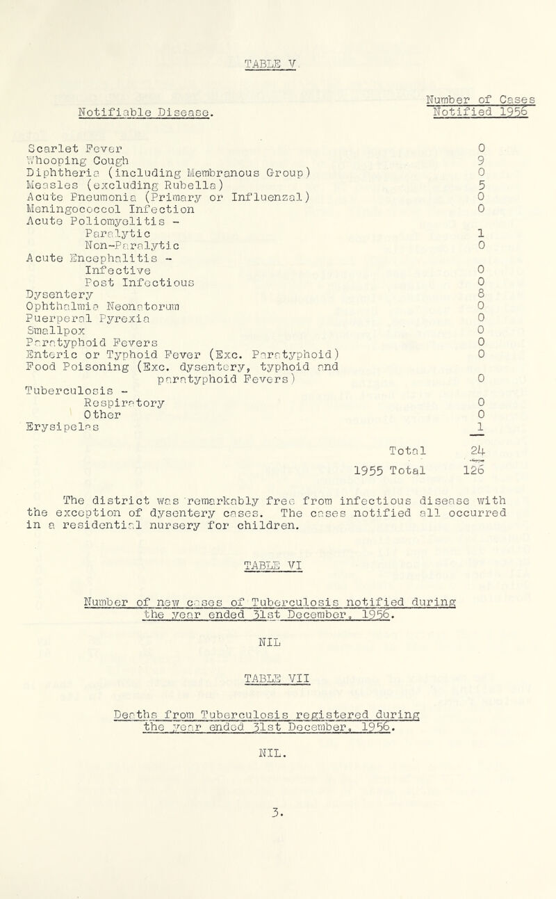 Motifiable Disease. Number of Cases Notified 1955' Scarlet Never 0 Whooping Cough 9 Diphtheria (including Membranous Group) 0 Measles (excluding Rubella ) 5 Acute Pneumonia (Primary or Influenzal) 0 Meningococcol Infection 0 Acute Poliomyelitis - Paralytic 1 Non-Paralytic 0 Acute Encephalitis - Infective 0 Post Infectious 0 Dysentery 8 Ophthalmia Neonatorum 0 Puerperal Pyrexia 0 Smallpox 0 Paratyphoid PeAT'ers 0 Enteric or Typhoid Fever (Exc. Paratyphoid) 0 Food Poisoning (Exc. dysentery, typhoid and paratyphoid Fevers) 0 Tuberculosis - Respiratory 0 Other 0 Erysipelas 1 Total 2k 1955 Total 126 The district was remarkably free from infectious disease with the exception of dysentery cases. The cases notified all occurred in a residential nursery for children. TABLE VI Number of new cases of Tuberculosis notified during the year ended 31st December, 1956. NIL TABLE VII Deaths from Tuberculosis registered during the year ended 51st December, 1956. NIL.
