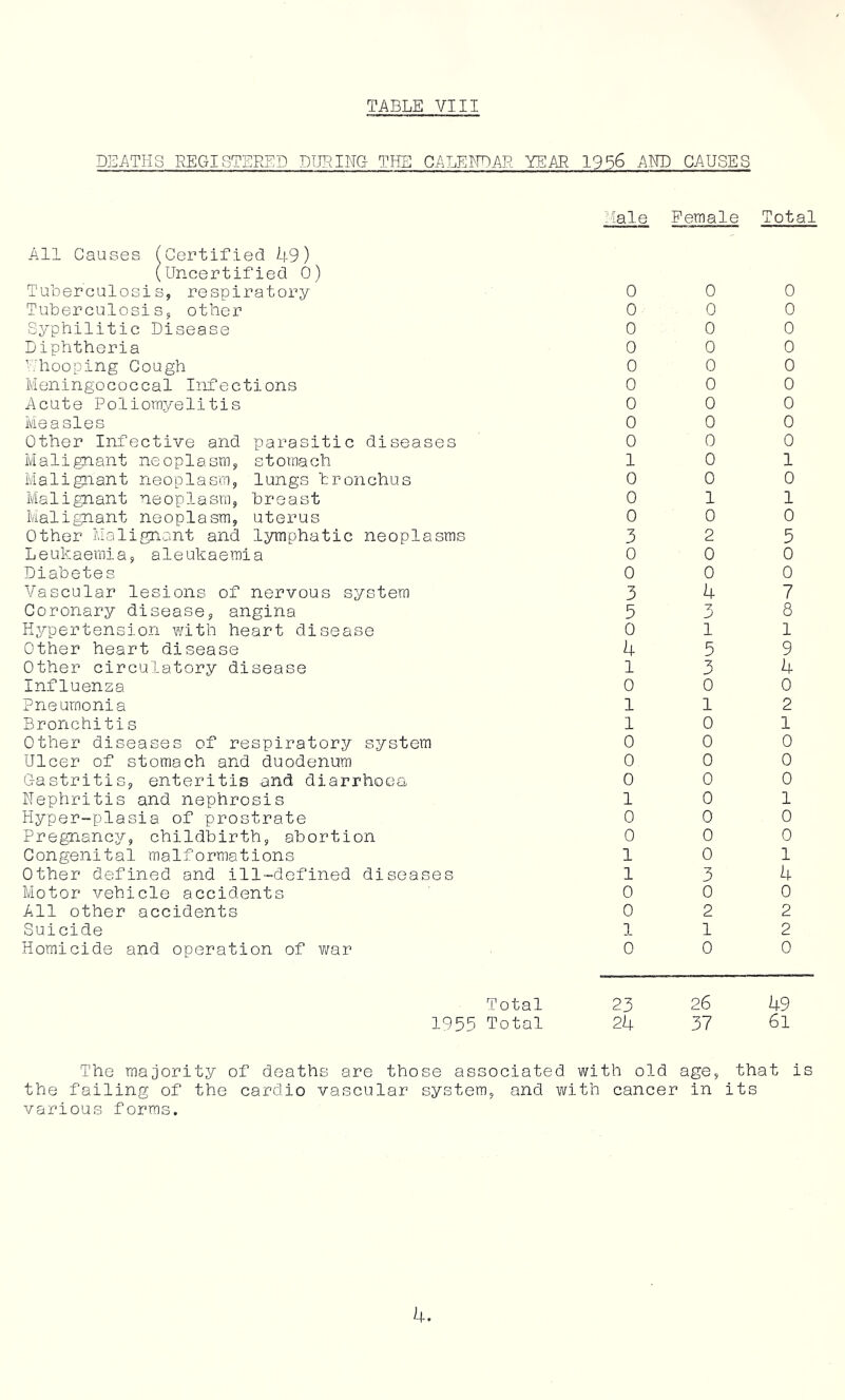 DEATHS REGISTERED DURING THE CALEIMBAR YEAR 1956 AND CAUSES All Causes (Certified 49) (Uncertified 0) Tuberculosis, respiratory Tuberculosis, other Syphilitic Disease Diphtheria Vhooping Cough Meningococcal Infections Acute Poliomyelitis Measles Other Infective and parasitic diseases Malignant neoplasm, stomach Malignant neoplasm, lungs bronchus Malignant neoplasm, breast Malignant neoplasm, uterus Other Malignant and lymphatic neoplasms Leukaemia, aleukaemia Diabetes Vascular lesions of nervous system Coronary disease, angina Hypertension with heart disease Other heart disease Other circulatory disease Influenza Pneumonia Bronchitis Other diseases of respiratory system Ulcer of stomach and duodenum Gastritis, enteritis and diarrhoea Nephritis and nephrosis Hyper-plasia of prostrate Pregnancy, childbirth, abortion Congenital malformations Other defined and ill-defined diseases Motor vehicle accidents All other accidents Suicide Homicide and operation of war Male Female Total 0 0 0 0 0 0 0 0 0 1 0 0 0 3 0 0 3 5 0 4 1 0 1 1 0 0 0 1 0 0 1 1 0 0 1 0 0 0 0 0 0 0 0 0 0 0 0 1 0 2 0 0 4 3 1 5 3 0 1 0 0 0 0 0 0 0 0 3 0 2 1 0 0 0 0 0 0 0 0 0 0 1 0 1 0 5 0 0 7 8 1 9 4 0 2 1 0 0 0 1 0 0 1 4 0 2 2 0 Total 23 26 49 1955 Total 24 37 6l The majority of deaths are those associated with old age, that is the failing of the cardio vascular system, and with cancer in its various forms.