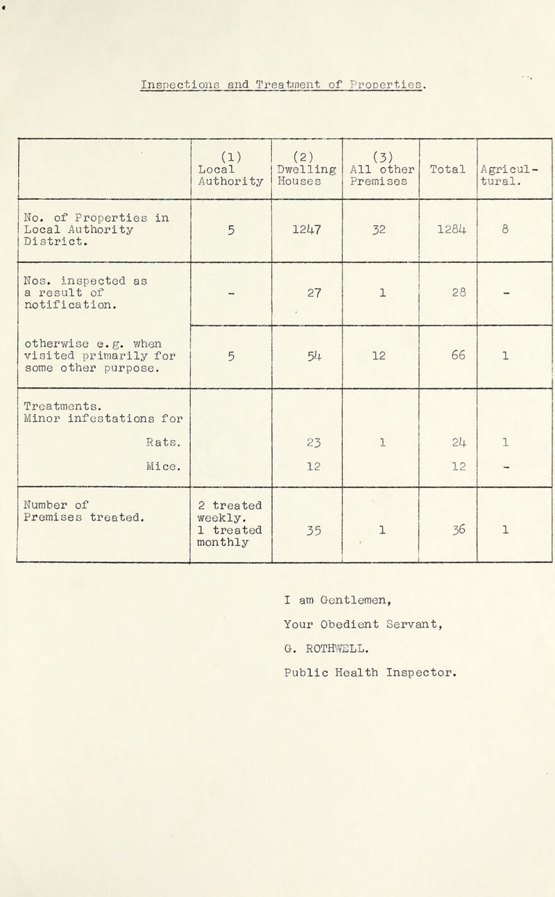 Inspections and Treatment of Properties. (1) Local Authority (2) Dwelling Houses (3) All other Premises Total Agricul- tural. No. of Properties in Local Authority District. 5 12i|.7 32 1284 8 Nos. inspected as a result of notification. “ 27 1 28 - otherv/ise e.g. when visited primarily for some other purpose. 5 3U 12 66 1 Treatments. Minor infestations for Rats. 23 1 24 1 Mice. 12 12 - Number of Premises treated. 2 treated weekly. 1 treated monthly 35 1 36 1 I am Gentlemen, Your Obedient Servant, G. ROTH/TELL. Public Health Inspector