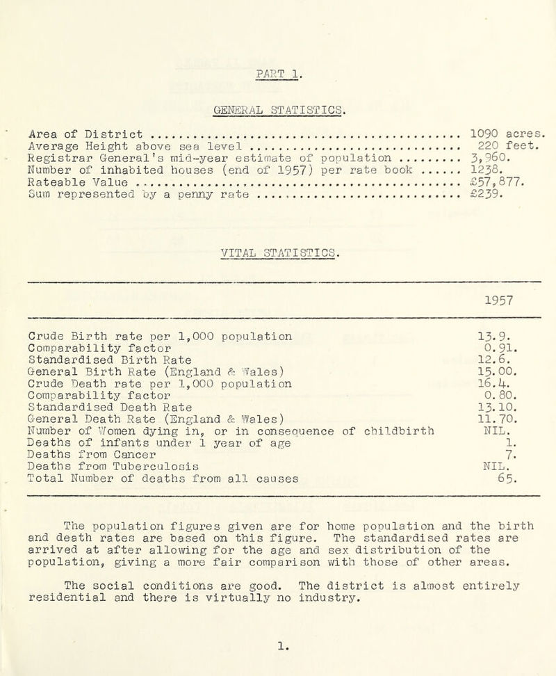 GENERAL STATISTICS. Area of District 1090 acres. Average Height above sea level 220 feet. Registrar General’s mid-year estimate of population 3?960. Number of inhabited houses (end of 1957) per rate book 1238. Rateable Value £57<,877. Sum represented by a penny rate £239. VITAL STATISTICS. 1957 Crude Birth rate per 1,000 population 13*9. Comparability factor 0.91. Standardised Birth Rate 12.6. General Birth Rate (England S'. Wales) 15.00. Crude Death rate per 1,000 population l6.4. Comparability factor 0.80. Standardised Death Rate 13.10. General Death Rate (England & Wales) 11.70. Number of Women dying in, or in consequence of childbirth NIL. Deaths of infants under 1 year of age 1. Deaths from Cancer 7. Deaths from Tuberculosis NIL. Total Number of deaths from all causes 65. The population figures given are for home population and the birth and death rates are based on this figure. The standardised rates are arrived at after allovdng for the age and sex distribution of the population, giving a more fair comparison with those of other areas. The social conditions are good. The district is almost entirely residential and there is virtually no industry. 1.