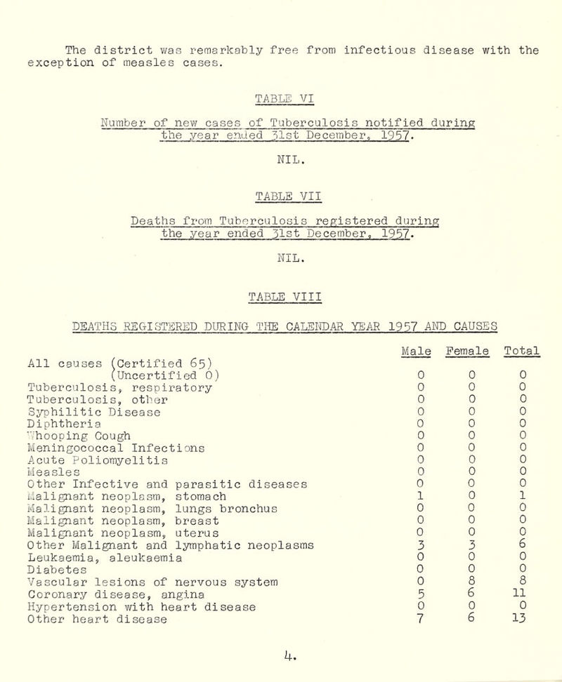 The district was remarkably free from infectious disease with the exception of measles cases. TABLE VI Number of new cases of Tuberculosis notified during; the year ended 31st December, 1957. NIL. TABLE VII Deaths from Tuberculosis rep'istered durinp; the year ended 31st December, 1957. NIL. TABLE VIII DEATHS REGISTERED DUPING THE CALENDAR YE'AR 1957 AND CAUSES All causes (Certified 65) (Uncertified 0) Tuberculosis, respiratory Tuberculosis, other Syphilitic Disease Diphtheria Dhooping Cough Meningococcal Infections Acute Poliomyelitis Measles Other Infective and parasitic diseases Malignant neoplasm, stomach Malignant neoplasm, lungs bronchus Malignant neoplasm, breast Malignant neoplasm, uterus Other Malignant and lymphatic neoplasms Leukaemia, aleukaemia Diabetes Vascular lesions of nervous system Coronary disease, angina Hypertension v/ith heart disease Other heart disease Male Female 0 0 0 0 0 0 0 0 0 0 1 0 0 0 3 0 0 0 5 0 7 0 0 0 0 0 0 0 0 0 0 0 0 0 0 3 0 0 8 6 0 6 Total 0 0 0 0 0 0 0 0 0 0 1 0 0 0 6 0 0 8 11 0 13