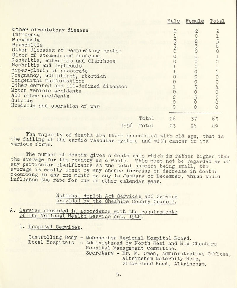 Male Female Total Other circulatory disease Influenza Pneumonia Bronchitis Other diseases of respiratory system Ulcer of stomach and duodenum Gastritis^ enteritis and diarrhoea Nephritis and nephrosis Hyper-plasia of prostrate Pregnancy^ childbirth, abortion Congenital malformations Other defined and ill-defined diseases Motor vehicle accidents All other accidents Suicide Homicide and operation of war 0 1 3 3 0 0 0 1 1 0 0 1 0 2 0 0 2 0 2 3 0 1 0 0 0 0 0 3 0 3 0 0 2 1 5 6 0 1 0 1 1 0 0 U 0 5 0 0 Total 28 37 65 1956 Total 23 26 14.9 of deaths are those associated with old age, that is the failing of the cardio vascular system, and with cancer in its various forms. The number of deaths gives a death rate which is rather higher than the average for the country as a whole. This must not be regarded as of any particular^ significance as the total numbers being small, the average is easily upset by any chance increase or decrease in deaths occurring in any one month as say in January or December, which would influence the rate for one or other calendar year. National Health Act Services and Service .provided by the Cheshire County Council. • Service provided in accordance with the requirements of the National Health Service Act, 1946. 1. Hospital Services. Controlling Body - Manchester Regional Hospital Board. Local Hospitals - Administered by North West and Mid-Cheshire Hospital Management Committee. Secretary - Mr. M. Owen, Administrative Offices, Altrincham Maternity Home, Sinderland Road, Altrincham.