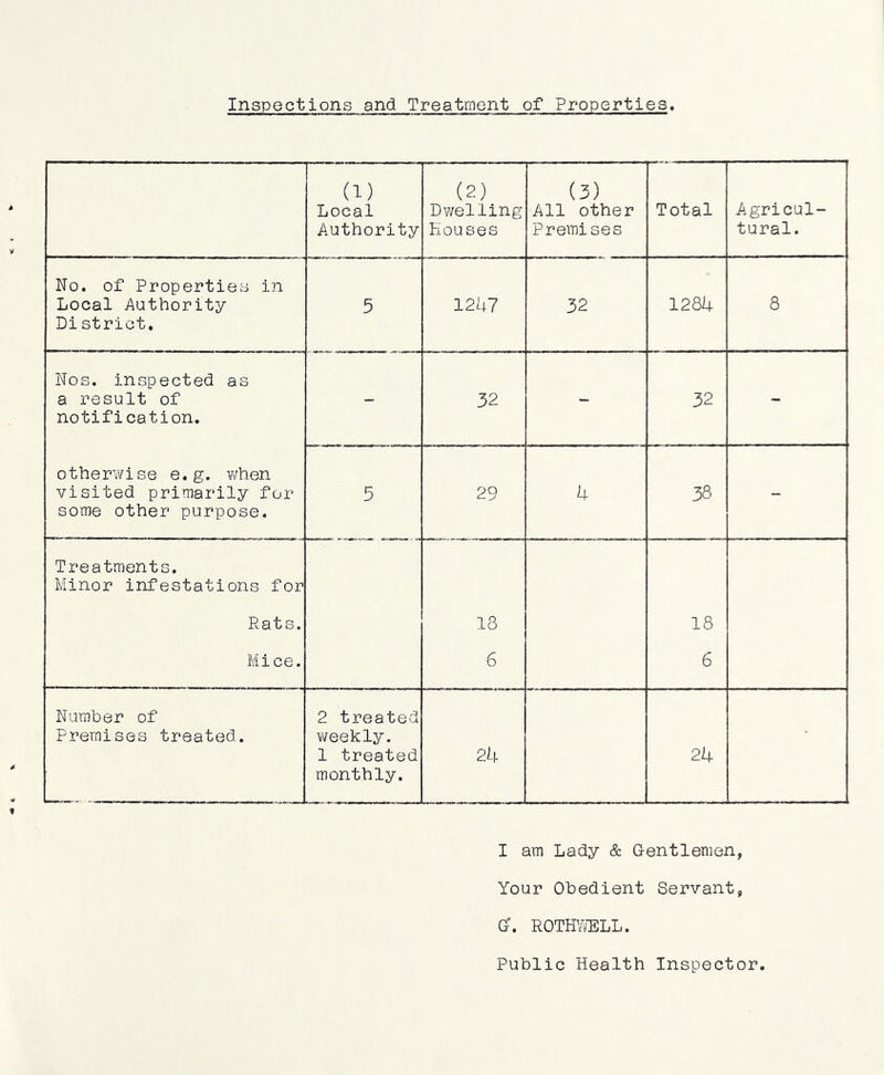 (1) Local Authority (2) Dwelling Houses (3) All other Premises Total Agricul- tural. No. of Properties in Local Authority District. 5 1247 32 1284 8 Nos. inspected as a result of notification. 32 - 32 - other'wise e. g. when visited primarily for some other purpose. 5 29 4 38 - Treatments, Minor infestations for Rats. 18 18 Ill ice. 6 6 Number of Premises treated. 2 treated weekly. 1 treated monthly. 24 24 I am Lady & Gentlemen, Your Obedient Servant, G. ROTHYIELL. Public Health Inspector.