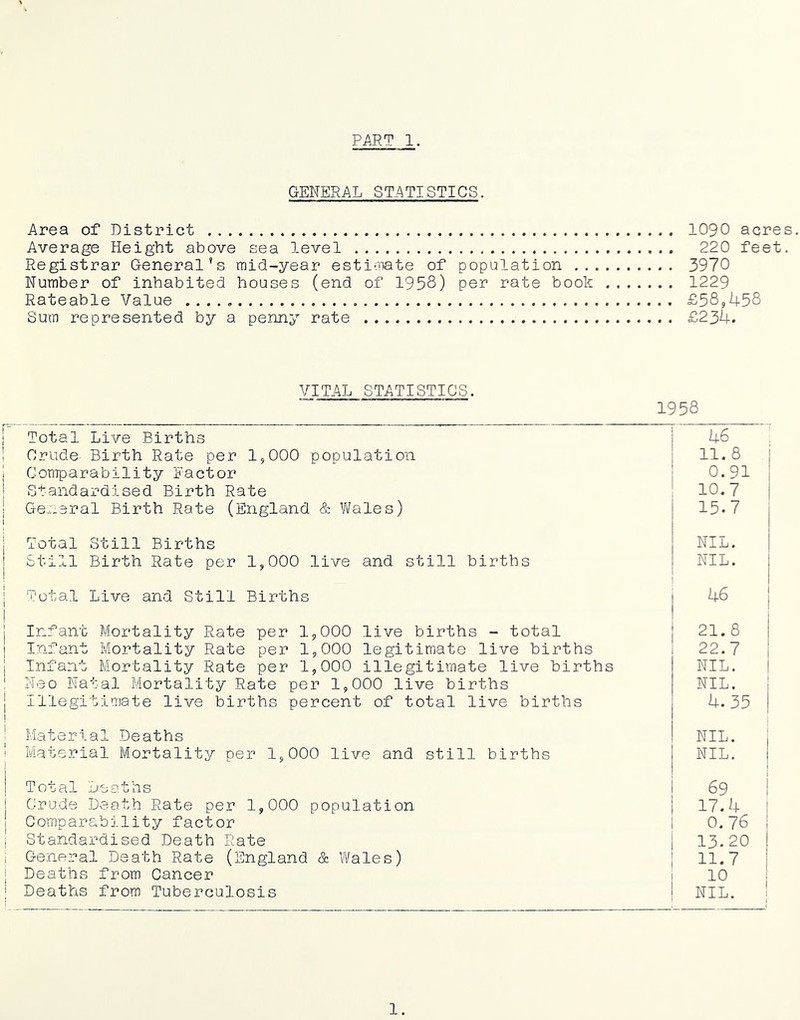 PART 1. GENERAL STATISTICS. Area of District lORO acres. Average Height above sea level 220 feet. Registrar General’s mid-year estioTate of population 3970 Number of inhabited houses (end of 1958) per rate book 1229 Rateable Value . . . . £58,458 Sum represented by a penny rate £234. VITAL STATISTICS. I Total Live Births ! Crude Birth Rate per 1,000 population I ConTparability Factor j Standardised Birth Rate I Ge^.eral Birth Rate (England Wales) I Total Still Births Still Birth Rate per 1,000 live and still births I 'T'otal Live and Still Births ! j Infant Mortality Rate per 1,000 live births - total ] Infant Mortality Rate per 1,000 legitimate live births I Infant Mortality Rate per 1,000 illegitimate live births Neo Natal Mortality Rate per 1,000 live births } Illegitimate live births percent of total live births ! I Material Deaths I Material Mortalits/' per 1,000 live and still births j Total Deaths I Crude Death Rate per 1,000 population I Comparability factor i Standardised Death Rate 1 General Death Rate (England & Wales) j Deaths from Cancer I Deaths from Tuberculosis 1958 I 0.91 : ' 10.7 15.7 NIL. NIL. I 46 j 21.8 ' 22.7 I NIL. ! NIL. ; 4.35 ! NIL. , NIL. I I i 69 i i 17.4 ! I 0.76 i I 13.20 ! i 11.7 I 1 10 1 NIL. i 1.