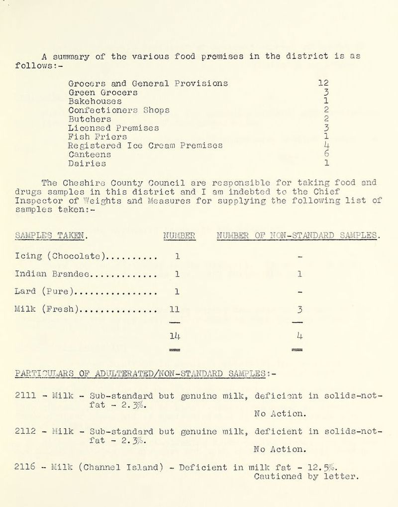 A suminary of the various food premises in the district is as f ollov/s: - Grocers and General Provisions 12 Green Grocers 3 Bakehouses 1 Confectioners Shops 2 Butchers 2 Licensed Premises 3 Pish Friers 1 Registered Ice Cream Premises 4 Canteens 6 Dairies 1 The Cheshire County Council are responsible for taking food and drugs samples in this district and I am indebted to the Chief Inspector of Weights and Measures for supplying the following list of samples taken;- SAMPLES TAKEN. NUMBER NUMBER OF NON-STANDARD SA^IPLES. Icing (Chocolate) 1 Indian Brandse 1 1 Lard (Pure) 1 Milk (Fresh) 11 3 14 4 PARTICUI,ARS OF ADULTERATED/UQN-STANDARD SAMPLES:- 2111 - Milk - Sub-standard but genuine milk, fat - 2.3%. 2112 - Milk - Sub-standard but genuine milk, fat - 2.3%. deficient in solids-not- No Action. deficient in solids-not- No Action. 2116 - Milk (Channel Island) - Deficient in milk fat - 12.5%. Cautioned by letter.