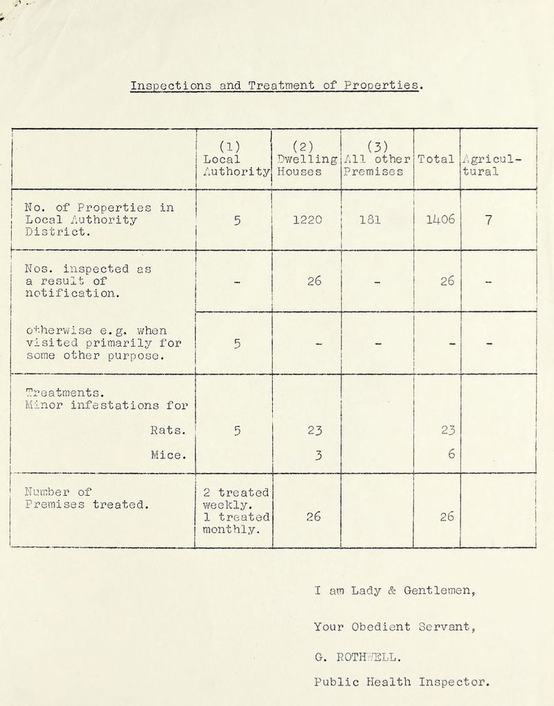 Inspections and Treatment of Properties. — (1) Local Authority (2) Dwelling Houses (3) Lll other Premises Total ' Lgricul- tural i 1 I No. of Properties in 1 Local Authority j District. 1 1 1220 181 1406 1 1 • 7 1 i Nos. inspected as j a result of 1 notification. 26 26 i i 1 1 j I othervi'ise e.g. v;hen visited primarily for some other purpose. 5 - - i Treatments. Minor infestations for Rats. 5 23 23 ) Mice. 3 6 ' Numiber of Premises treated. 2 treated weekly. 1 treated monthly. 26 26 1 1 1 i i ! I ara Lady & Gentlemen, Your Obedient Servant, G. ROTHYELL. Public Health Inspector.