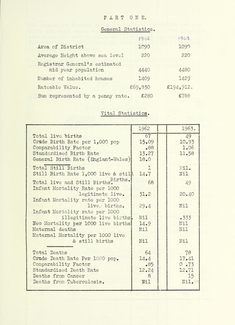 PART ORE. General Statistics, (963, Area of District 1090 1090 Average Height above sea level 220 220 Registrar General's estimated mid year population 4440 4480 Humber of inhabited houses 1409 1429 Rateable Value. £69,330 £194,912 Sum represented by a penny rate £280 £788 Vital Statistics. 1962 1963. Total live, births 67 49 Crude Birth Rate per 1,000 pop 15.09 10.93 Comparability Factor ,88 1.06 Standardised Birth Rate 13.27 11.58 General Birth Rate (England-Y/ales) 18.0 Total Still Births 1 Ml. Still Birth Rate 1,000 live & stil 1 14.7 Ml Total live and Still Births?^^”^^^ * 68 49 Infant Mortality Rate per 1000 legitimate live. 31.2 20.40 Infant Mortality rate per 1000 live..- births. 29.4 Ml Infant Mortality rate per 1000 illegitimate five births L Nil .533 Feo Mortality per 1000 live births 14.9 Ril Maternal deaths Ml Ril Ma,temal Mortality per 1000 live & still births Ml Nil Total Deaths 64 78 Grade Death Rate Per 1000 pop. 14.4 17.41 Comparability Factor .85 0 .73 Standardised Death Rate 12.24 12.71 Deaths from Cancer 8 15 Deaths from Tuberculosis, Ml Nil.:--