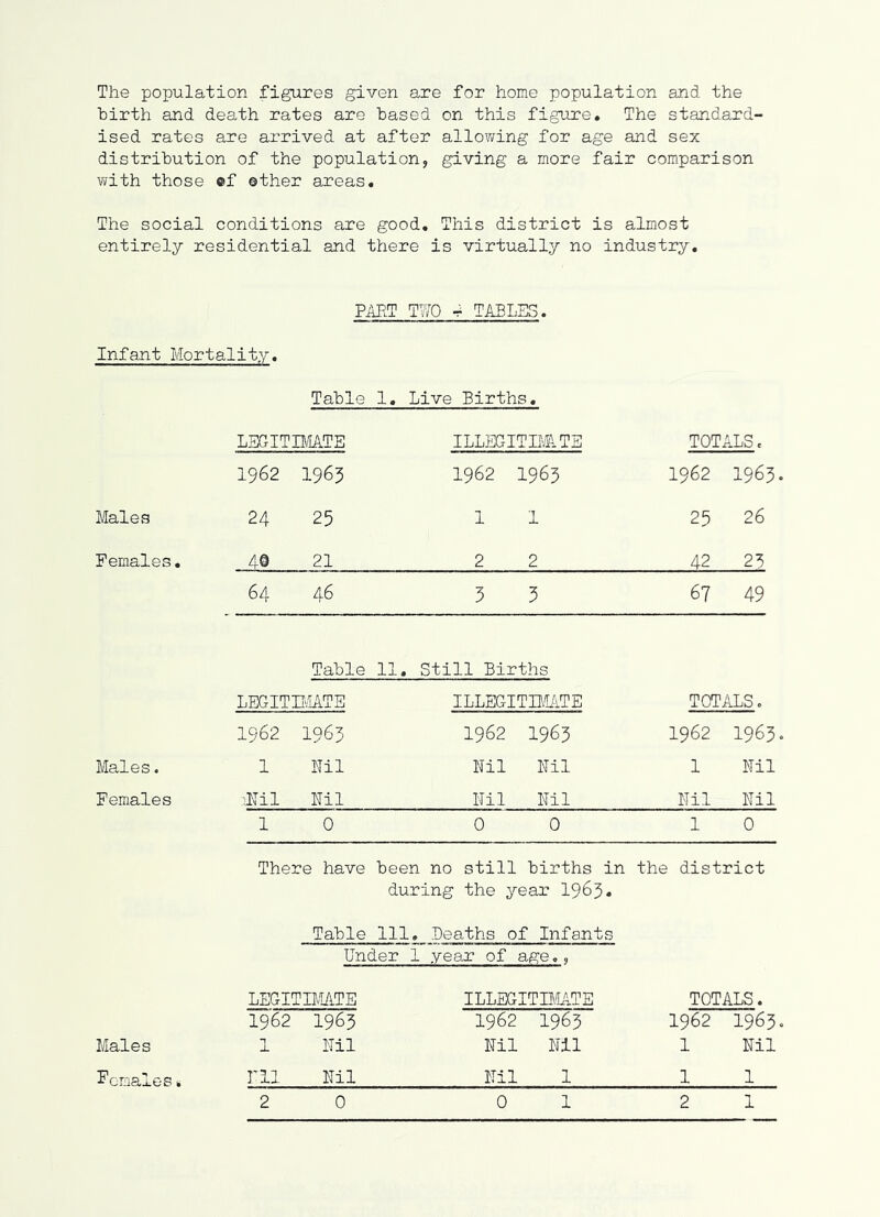 The population figures given are for home population and the birth and death rates are based on this figure. The standard- ised rates are arrived at after allowing for age and sex distribution of the population, giving a more fair comparison with those ®f other areas. The social conditions are good. This district is almost entirely residential and there is virtually no industry. PiiET TWO -r TABLES. Infant Mortality. Table 1, Live Births. LEGITIMATE ILLEGITIMTE TOTALS. 1962 1963 1962 : 1963 1962 1963 Males 24 25 1 1 25 26 Females. 40 21 2 2 42 23 64 46 3 3 67 49 Table 11, still Births LEGITKIATE ILLEGITHLITE TOTALS. 1962 1963 1962 1963 1962 1963 Males. 1 Ml Nil Nil 1 Nil Females ■Nil Ml Ml Nil Ml Nil 1 0 0 0 1 0 There have been no still births in the district during the year I963. Table Ill, Deaths of Infants Under 1 year of . age, 5 LEGITIMTE ILLEGITIMjiTE TOTALS. 1962 1963 1962 1963 1962 1963 Males “I -L Ml Nil Nil 1 Nil ^'cnales. rii Ml Ml 1 1 1