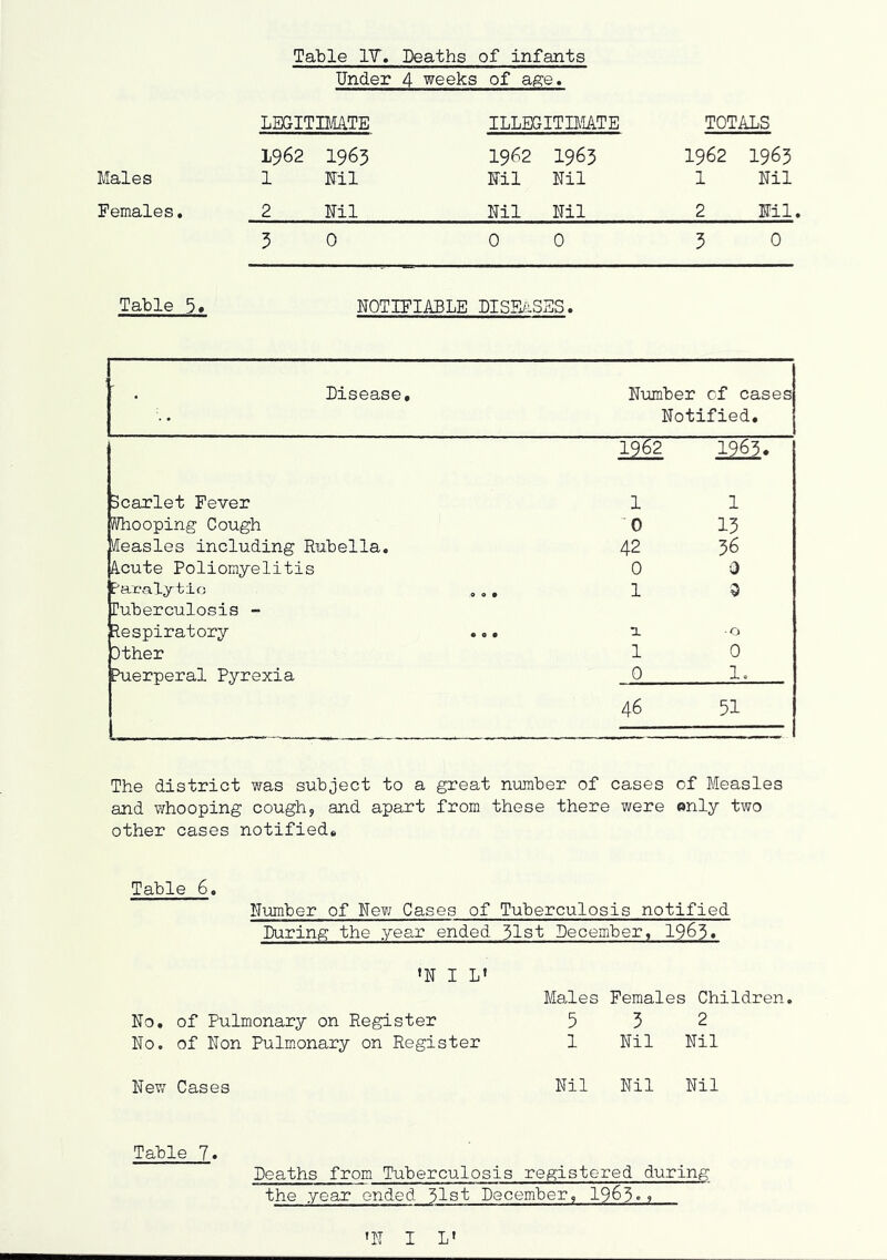Table IT, Deaths of infants Under 4 weeks of aisce. LEGITIMilTE ILLEGITBIATE TOTALS Males 1962 1 1963 Nil 1962 Nil 1963 Nil 1962 1 1963 Nil Females. 2 Nil Nil Nil 2 Nil 5 0 0 0 3 0 Table 5. NOTIFIABLE DISEaS ES. Disease, Number of cases Notified, 1962 1963. Scarlet Fever 1 1 JThooping Cough 0 15 Measles including Rubella. 42 36 A-Cute Poliomyelitis 0 0 Paralytic , „, Tuberculosis - 1 Respiratory ... a ■ 0 Dther 1 0 Puerperal Pyrexia 0 1. 46 51 The district was subject to a great number of cases of Measles and whooping coughj and apart from these there were only two other cases notified* Table 6. Number of Kew Cases of Tuberculosis notified During the year ended 31st December, 19^3• ’N I L» Males Females Children. No, of Pulmonary on Register 5 3 2 No. of Non Pulmonary on Register 1 Nil Nil New Cases Nil Nil Nil Table 7. Deaths from Tuberculosis registered during the year ended ^Ist December, 1963-9 'N I L'