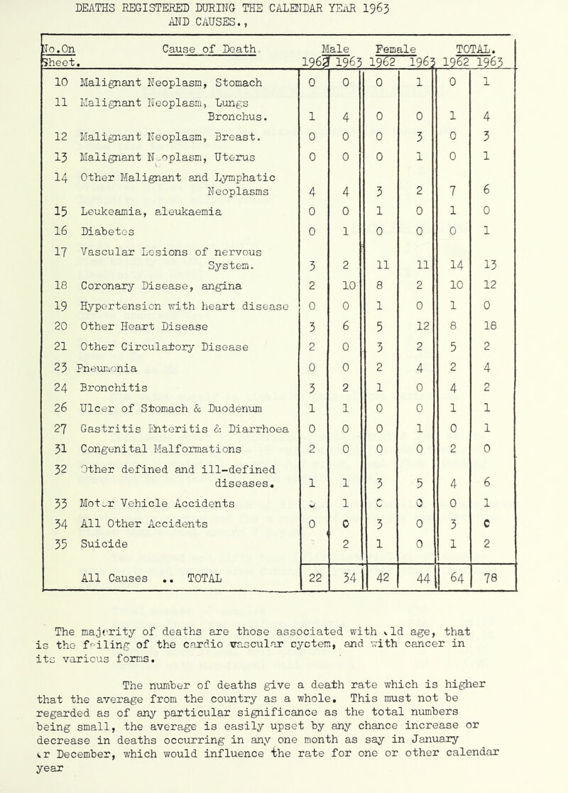 DEATHS REGISTERED DURING THE CALEtlDAR YEivR I963 AND CAUSES., lo.On Cause of Death. , Male Female TOTAL. Sheet • 196^ 1963 1962 1963 1962 1963 10 Malignant Neoplasm, Stomach 0 0 0 1 0 1 11 Malignant Neoplasm, Lungs Bronchus. 1 4 0 0 1 4 12 Malignant Neoplasm, Breast. 0 0 0 3 0 3 13 Malignant N.oplasm, Uterus 0 0 0 1 0 1 14 Other Malignant and Lymphatic Neoplasms 4 4 3 2 7 6 15 Leukeamia, aleukaemia 0 0 1 0 1 0 16 Diabetes 0 1 0 0 0 1 17 Vascular Lesions of nervous System. 3 2 11 11 14 13 18 Coronary Disease, angina 2 10 8 2 10 12 19 Hypertension with heart disease 0 0 1 0 1 0 20 Other Heart Disease 3 6 5 12 8 18 21 Other Circulatory Disease 2 0 3 2 5 2 23 Pneur.'ionia 0 0 2 4 2 4 24 Bronchitis 3 2 1 0 4 2 26 Ulcer of Stomach & Duodenum 1 1 0 0 1 1 27 Gastritis Enteritis & Diarrhoea 0 0 0 1 0 1 31 Congenital Malformations 2 0 0 0 2 0 32 Other defined and ill-defined diseases. 1 1 3 5 4 6 33 Mot;.r Vehicle Accidents 1 r*. 0 0 1 34 All Other Accidents 0 0 3 0 3 C 35 Suicide 2 1 0 1 . 2 All Causes ,, TOTAL 22 34 42 44 78 The majcrity of deaths are those associated with vld age, that is the f-^’iling of the cardio vascular cyctem, and with cancer in its various forms. The number of deaths give a death rate which is higher that the average from the country as a whole. This must not he regarded as of any particular significance as the total numbers being small, the average is easily upset by any chance increase or decrease in deaths occurring in any one month as saj'' in January ^r December, which would influence the rate for one or other calendar year