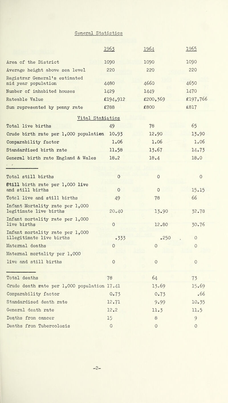 General Statistics mx 1964 1965 Area of the District 1090 1090 1090 Average height above sea level 220 220 220 Registrar General's estimated mid year population 4480 4660 4650 Number of inhabited houses 1429 1449 1470 Rateable Value £194,912 £200,389 £197,766 Sum represented by penny rate £788 £800 £817 Vital Statistics Total live births 49 78 65 Crude birth rate per 1,000 population 10.95 12.90 15.90 Comparability factor 1.06 1.06 1.06 Standardised birth rate 11.58 15.67 14.73 General birth rate England & Wales 18.2 18.4 18.0 Total still births 0 0 0 Still birth rate per 1,000 live and still births 0 0 15.15 Totel live and still births 49 78 66 Infant Mortality rate per 1,000 legitimate live births 20.40 13.90 32.78 Infant mortality rate per 1,000 live births 0 12.80 30.76 Infant mortality rate per 1,000 illegitimate live births .555 .250 0 Maternal deaths 0 0 0 Maternal mortality per 1,000 live and still births 0 0 0 Total deaths 78 64 75 Crude death rate per 1,000 population 17^41 15-69 15.69 Comparability factor 0.75 0.73 , 66 Standardised death rate 12.71 9.99 10.55 General death rate 12.2 11.3 llo5 Deaths from cancer 15 8 9 Deaths from Tubercolosis 0 0 0