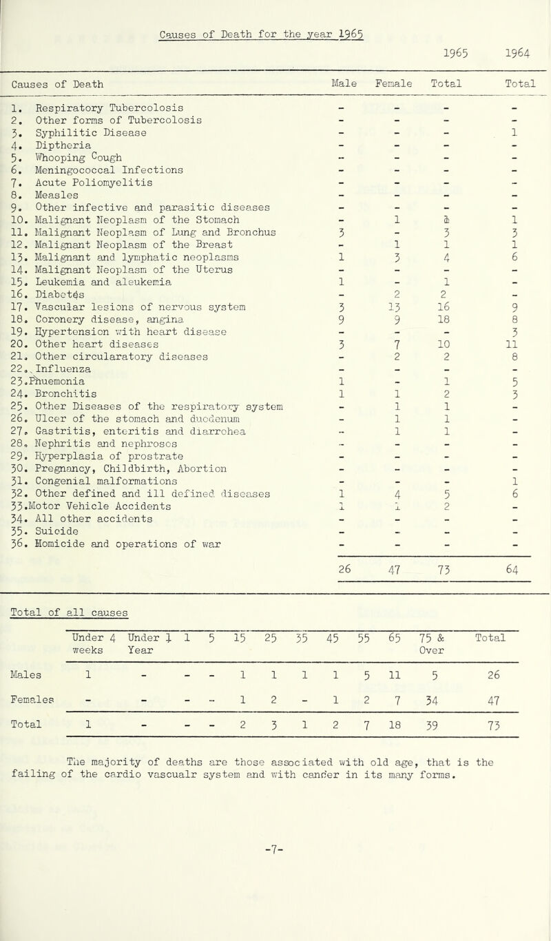 Causes of Death for the year I965 1965 1964 Causes of Death Male Female Total Total 1. Respiratory Tuhercolosis - - - * 2, Other forms of Tuhercolosis - - - - 3. Syphilitic Disease - - - 1 4. Diptheria - - - - 5. Whooping Cough - - - - 6, Meningococcal Infections - - - - 7. Acute Poliomyelitis - - - - 8, Measles - - - - 9. Other infective and parasitic diseases - - - - 10. Malignant Neoplasm of the Stomach - 1 1 11, Malignant Neoplasm of Lung and Bronchus 3 - 3 3 12, Malignant Neoplasm of the Breast - 1 1 1 13. Malignant and lymphatic neoplasms 1 3 4 6 14. Malignant Neoplasm of the Uterus - - - - 15. Leukemia and aleukemda 1 - 1 - 16. Diabetes - 2 2 - 17. Va.scuiar lesions of nervous system 3 13 16 9 18, Coronery disease, angina 9 9 18 8 19. Hypertension w'ith heart disease - - - 3 20. Other heart diseases 3 7 10 11 21, Other circularatory diseases - 2 2 8 22,,Influenza - - - - 23 .PTiuemonia 1 - 1 5 24. Bronchitis 1 1 2 3 25. Other Diseases of the respiratory system - 1 1 - 26, Ulcer of the stomach and duodenum - 1 1 - 27» Gastritis, enteritis and diarrohea - 1 1 - 28, Nephritis and nephroses - - - - 29. Hyperplasia of prostrate - - - - 30, Pregnancy, Childbirth, Abortion - - - - 31. Congenial malformations - - - 1 32. Other defined and ill defined diseases 1 4 5 6 33H'iotor Vehicle Accidents n -L X 2 - 34* All other accidents - - - - 35* Suicide - - — - 36, Homicide and operations of v/ar 26 47 73 64 Total of all causes Under 4 weeks Under 4 1 5 Year 15 25 35 45 55 65 75 & Over Total Males 1 _ _ 1 1 1 1 5 11 5 26 Females - 1 2 - 1 2 7 34 47 Total 1 _ _ 2 3 1 2 7 18 39 73 The majority of deaths are those associated with old age, that is the failing of the cardio vascualr system and with cancer in its many forms. -7-