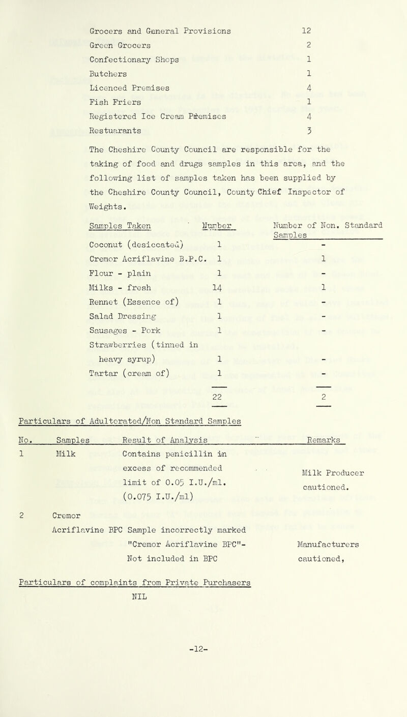 Green Grocers 2 Confectionary Shops 1 Butchers 1 Licenced Premises 4 Fish Friers 1 Registered Ice Cream Pd^emises 4 Restua,rants 5 The Cheshire County Council are responsible for the taking of food and drugs samples in this area, and the follov/ing list of samples taken has been supplied by the Cheshire County Council, Coxmty Chief Inspector of Y/eights. Samples Taken BurBer Coconut (desiccated) 1 Creraor Acriflavine BoP.C. 1 Flour - plain 1 Milks - fresh 14 Rennet (Essence of) 1 Salad Dressing 1 Sausages - Pork 1 Strawberries (tinned in heavy syrup) 1 Tartar (cream of) 1 22 Dumber of Non. Standard Samples 1 1 Particulars of Adulterated/Non Standard Samples No, Samples Result of Analysis 1 Milk Contains penicillin in excess of recommended limit of 0.05 I.No/ml, (0.075 I.U./ml) 2 Cremor Acriflavine BPC Sample incorrectly marked Cremor Acriflavine BPC- Not included in BPC Remarks Milk Producer cautioned. Manufacturers cautioned, Particulars of complaints from Private Purchasers NIL -12-