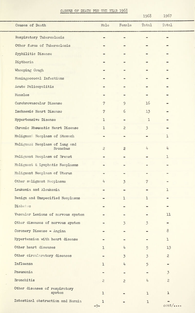 CAUSES OF DEATH FOR TliS YEAR 1968 1968 1967 Caiises of Death Male Female Respiratory Tubercolosis Other forms of Tubercolosis Syphilitic Disease Diptheria Whooping Cough Meningoccocal Infections Acute Poliorayolitis Measles Cerebrovascular Disease 7 Ischaemic Heart Disease 7 Hypertensive Disease 1 Chronic Rheumatic Heart Disease 1 Malignant Neoplasm of Stomach Malignant Neoplasm of Lung and Bronchus 2 Malignant Neoplasm of Breast Malignant & Lymphatic Neoplasms Malignant Neoplasm of Uterus Other malignant Neoplasms k Leukemia and Aleukemia Benign and Unspecified Neoplasms Diabetes Vascular Lesions of nervous system - Other diseases of nervous system Coronery Disease - Angina - Hypertension with heart disease Other heart diseases 1 Other circularatory diseases Influenza 1 Pneumonia Bronchitis 2 Other diseases of respiratory system 1 Intestinal obstruction and Hernia 1 -9- 9 6 2 2 3 1 3 4 3 4 2 Total Total 16 13 1 3 4 1 4 1 7 1 1 11 3 8 1 5 13 3 2 5 3 4 2 1 1 1 cent/♦••#