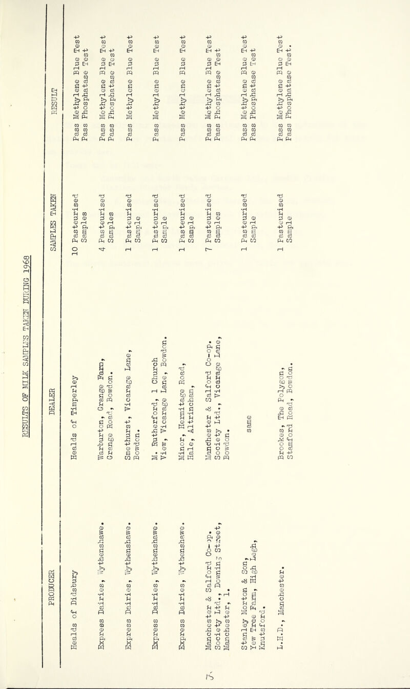 RESULTS OF MILIC SMtPLES TAKIiJ^T DiniING 1968 -p -p -p -p -p -p -P 4H m CO CO CO CO CO CQ CO 0) CD CD CD CD CD CD CD • EH -P Eh ft ft ft ft -P ft -P ft CQ CO CO CO CO CD CD CD CD CD CD CD CD CD CD CD CD CD S3 E-H S3 EH S3 S3 S3 S3 ft S3 ft S3 ft rH rH rH rH rH 1—1 rH iH pq CD ft CD ft ft ft ft CD ft CD ft CD CO CO CO CO CQ CD Cd CD 03 CD CD CD CD Clj CD 03 CD cc3 -P s4 -P ss! C s:3 JS -E> C -P d -p EH CD cc3 CD o3 0 CD CD CD 03 (D o3 0 cc3 rH A rH ft )—i rH I—1 rH ft iH ft rH rC zn b ft rif CO !>5 ft ft CO ^ ft ft CO ^ ft ft CQ >1 ft ft CO g -P o •P 0 -P HH -P -P 0 -P 0 -p 0 CD 4:1 CD ft CD CD CD CD ft CD ft 0 ft S ft ^ ft S ^ ft S ft g ft CO CO CO CO CO CO CO CO CQ CQ CO ra m CO CO CO CO CO CO CO CQ CQ CO CO m m 03 oj c6 cd o3 o3 o3 03 03 o3 o3 cc3 0 ft ft ft ft ft ft ft ft ft ft ft ft ft ■ft ft ft ft ft ft ft ft 0 0 0 0 0 0 0 0 m ra ra 0 0 0 0 0 <E *H •H •H 'H •H •H •H •H ft d CQ d m d fH fH Sh 0 u S3 0 0 0 0 Q 0 0 0 0 0 0 S3 0 0 CD 0 ft 0 ft 0 1— 0 ft 0 I—1 0 ft 0 1—1 0 rH -P ft -p ft ft ft ft ft ft ft ft ft ft ft ft ft w B 0 E m 0 B 0 a 0 s 0 B 0 e? CO 0 0 0 0 0 TO 0 0 0 0 0 0 0 0 0 TO ft CO fti CO ft CO ft CO ft CO ft CO ft CO ft CO 0 ft- ft rH 1—1 tft 1—( 1—1 rH d • 0 c ft jH •s ft 0 0 0 ft 1 ft H 0 0 a CD 0 ft 0 0 • fi ft d ft to '■ d 0 • 0 •s 0 ft 0 d 0 >5 ft d 0 ft 0 0 d d 0 ft 0 0 ta 0 d ft 0 0 to g ft rH 0 ft 0 0 ft 0 >i 0 d d )—i ft 0 B 1—i •H ft ft 0 0 0 to 0 0 |> 0 ft ft 0 ft 0 •N 0 0 ft CO Ph <c! B f-t •H ft 530 -p 0 •rH CD ft d 0 •H d oS • 0 0 P EH ft 0 d a -H ft ft 0 »• 0 •s ft 0 d d d -p 0 EH ft ft d 0 -p d 0 0 -p 0 ft »■ ft 0 0 ft 0 0 •H ft ft -p TO -p d • ft ft 0 >3 • CO 0 d 0 d 0 0 d -p 0 -P d 0 0 ft 0 i5D ft 0 0 d - ft 0 0 ft ft ft ft d -p ft ft 0 0 0 •H ft 0 a 0 d 0 0 0 d ft d 0 t5 0 0 0 ct3 d B 0 • •H ■H 0 0 0 0 d -p ft CD CO ft ft g ft 1—t f=:H CO ft ft CO • • • • Q) 0 0 0 -p • 0 0 0 0 0 ft 0 t~i ft ft ft 0 d 0 0 0 0 1 •p ft! d d d d 0 CO to 0 0 0 0 0 0 ft ft ft ft r-io ft -p -p -p -p TSi d d _ ,>5 •b d ■H 0 ft • 0 d CO to d ft d ft •H 0 0 S3 •S »» rH 0 08 w ft ft ft 0 0 0 0 0 ft 0 ft 0 0 0 0 0 CO • d *• 0 0 ft •(H •H •H •H •• 1—! 0 B ft ft •H d d d d 08 • -p d 0 ft ft •H *H •H •H nD •• d 0 H 0 0 0 0 d -P d Oft • 0 ft ft ft ft ft 0 ft 0 ^ 'ft m 0 43> •P 0 d 0 0 0 0 0 >3 0 >5 0 0 0 0 0 0 0 0 -P 0 0 d ft • ft 0 0 0 0 ft 0 ft rH Eh 0 n 1—1 d d d d 0 •H 0 d -p 0 ft ft F' d d d 0 ^ S3 w 0 K 0 0 0 HH 0 d • iH ft ft ft ft m CO >H ft ft