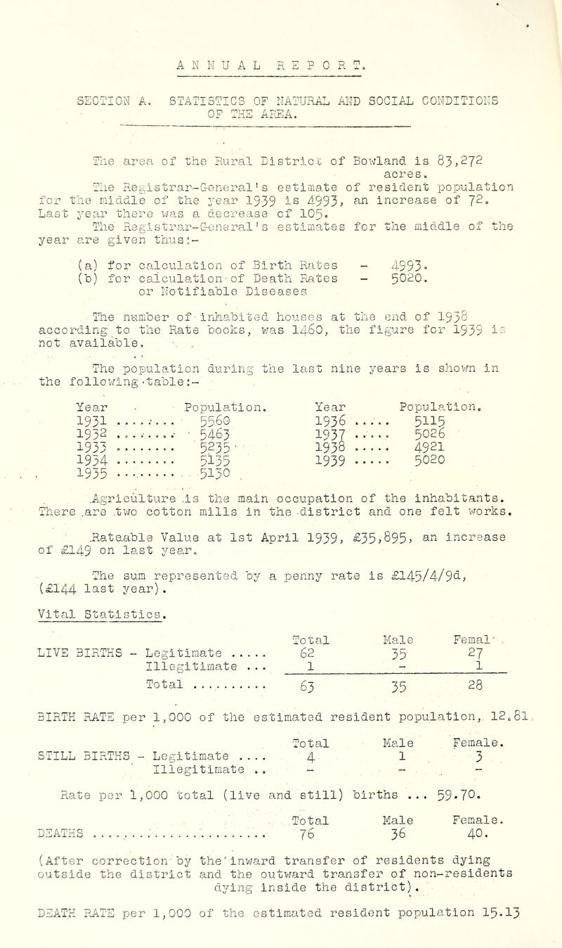 A N H UAL REPORT. SECTION A. STATISTICS OF NATURAL AND SOCIAL CONDITIONS OF THE AREA. The area of the Rural District of Boivland is 83,272 acres. The Registrar-G-eneral ’ s estimate of resident population for the middle of the pear 1939 is 4993, increase of 72. Last pear there was a decrease of 105« The Registrar-G-ensral ’ s estimates for the middle of the year are given thuss- (a) for calculation of Birth Rates - 4993» (h) for calculation ■ of Death Fiates - 5020. or Notifiable Diseases The number of-inhabited houses at the end of 1938 according to the Rate books, was I460, the figure for 1935 is not available. The population during the the following'table Year .Populati 1931 ... 556Q 1932 . • 5463 1933 5235 1934 ..... .. 5135 1935 5130 . .Agriculture .is the main 0 There .are .tv/o cotton mills in th last nine years is sliowm in Year Population, 1936 ..... 5115 1937 5026 1938 4921 1939 5020 cupation of the inhabitants., ■district and one felt xTOrks. .Rateable Value at 1st April 1939, £35;895^ increase of £149 on last year. The sum represented by a penny rehe is £145/4/94, (£144 last year). Vital Statistics. Total Male Femal' , LIVE BiRTKS - Legitimate . . . . . 62 35 27 Illegitimate . . . 1 1 Total 63 35 28 3IRTK RATE per 1,000 of the es timated resident population, 12 Total Male Female. STILL BIRTHS - Legitimate . ... 4 1 3 Illegitimate ., — Rate per 1,000 total (live and still) births ... 59.70. Total Male Female. DEATHS 76 36 40. (After correction by the'inward transfer of residents dying outside the district and the outv/ard transfer of non-residents dying inside the district). DEATH PATE per 1,000 of the estimated resident population 15*13