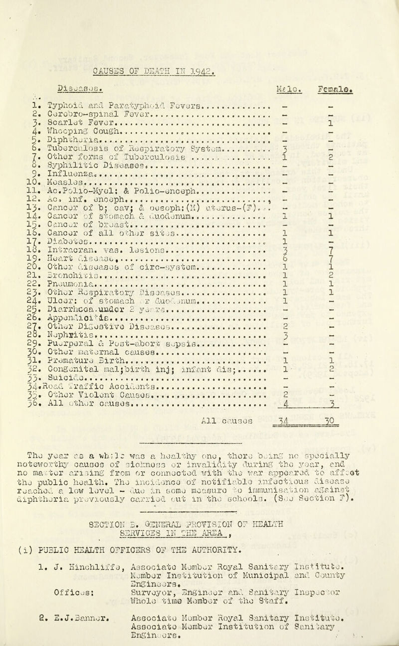 CAUSES OF DEATH 1942 jDiSvjaaos. Mglo. FcgnlQ> 1. Typhoid and Paratyphoid Fovors 2. Corohro-Bpinal Favor. 3. Soarlat Favor 4* VJhoopinS Cough. 5* Diphbhoria.. ■ 6. Tuharoulosis of Raepiratory Syetom 7. Other forms of TuhorouloBiB 8. Syphilitic Disaaeas* 9. Influenza. .... 10. MoaBles, . 11. Ac.Polio-Myal: & Polio-enceph 12. Aoa inf, enoeph..,. 13* Cancer of To* cavj d oosoph: (H) uteruB~(F). -. 14* Cancer of stomach d o-uodenum 15. Canco'r of breast 16. Cancer of all obher sites 17. Diabetes 18* Intracran. va.s, lesions. 19* Heart disease, 20, Other diseases of circ-systam 21, Bronchiris 22, Pneumonia. 23, Other Respiratory UiBoasoB 24, Ulcer: of stomach ■.•r duodjnum 25, Diarrhcoa-under 2 yeors,,,. 26, Appendioitie 27, Other Digestive Diseasofii 2o. Nephritis...... 29, Puerperal d Post-abort sepsis 30, Other lYiciternal causes. ■. 31, Premature Birth....- 32, Congenital rnal; birth inj j infant dis 33, Suicide 34«Road Traffic AccidentFs 35.* Other Violent Cau-ses 56, All other causes All causes 1 3 1 1 1 1 1 1 1 1 3 2 1 1 7 7 1 2 1 1 1 1 1 2 2 1 3.4 JO The year as a •while was a healthy one, there beindi no specially noteworthi^ causes of siohnefjs or invalidity during the yoar, and no master arising from or connected i^ith the i-oar cippoared to affcot the public health. The incidence of notificiblo infectious disease rea^chod a low level - due in some measure i-o immunisation a,gainst 6.iphtheria prvjviously carried out in the schools. (See Section F). SECTION 3. OUNERAB PROVISION OF HEALTH SERVICES IN THE AREA ,, (i) PUBLIC HEALTH OFFICERS OF THE AUTHORITY. 1, J. Kinchliffvj, Associate MemL^r Royal Sanite.iT Member Institution of Municipal Engiineers, Ofiic.js; Surveyor, Enilineer and Sanitary Uholo time Momber of the Staff. 8, E.J.Banner, Associate Mumbor Royal Sanitary Associate Member Institution of Engineers, Institube, and Count'y Inspec’or Institute, Sanibary