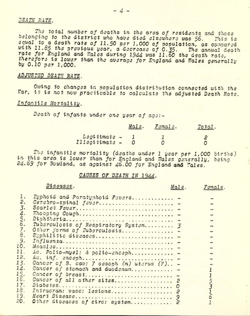 DEATH RATE. Th3 total number of deaths in the area of residents and those belonging to the district who have died elsewhere was 56. This is ^earQte of 11.50 per 1,000 of copulation, as compared with 11.55 the previous year, a decrease of 0.J5. The annual death rate for England and Kales during 1544 was 12.60 the death rate, therefore is lower than the average for England and Wales generally by 0.10 per 1,000. ADJUSTED DEATH RATE. Owing to changes in population distribution Connected with the War, it is not now practicable to calculate the adjusted Death Rate. Infantile Mortality. Death of infants under one year of ago:- Male. Femal e. Total. Legitimate 1 1 2 Illegitimate 0 0 0 The infantile mortality (deaths under 1 year per 1,000 births) in this area is lower than for England and Wales generally, being 24*o9 for Bowl and, as against 46.00 for England and Wales. CAUSES OF DEATH IN 19AA. Diseases. Mai 3. 1. Typhoid and Paratyphoid Fevers - 2. Cerebro-spinal fever. - 3- Scarlet Fever.. _ 4. Whooping Cough _ 5- Diphtheria _ 6. Tuberculosis of Respiratory System 3 7. Other forms of Tuberculosis - Q. Syphilitic diseases...... - 9. Influenza - 10. Measl es _ 11. Ac. Polio-myel: & polio-enceph - 12. Ac. inf. enceph - lj. Cancer of B. cav: 7 oesoph (m) uterus (F).. - 14■ Cancer of stomach and duodenum - 25. Co,ncer of breast _ lo. Cancer of all other sites 2 1 7. Diabetes . q Id. Intracran: vase: lesions 2 19. Heart Disease 5 20. Other diseases of circ: system 2 Female. 1 1 r- 5 3 1 6 l