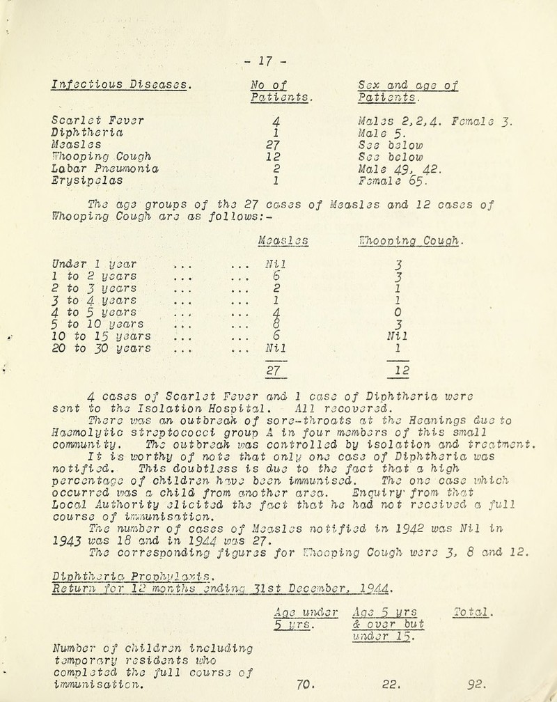 Infectious Diseases. No of Sex and aaa of Patients. Patients. Scarlet Fever 4 Males 2,2,4. Female Diphtheria 1 Male 5■ Measlas 27 See below Whooping Cough 12 See below Lobar Pneumonia 2 Male 49, 42. Erysipelas 1 Female 65■ The age groups of the 27 cases of Measles and 12 cases of Whooping Cough are as follows:- Measles Whooping Cough. Under 1 year ... Nil 3 1 to 2 years ... 6 3 2 to J years 2 1 3 to 4 years 1 1 4 to 5 years ... 4 0 5 to 10 years ... 0 3 10 to 15 years Nil 20 to 30 years .. . Nil 2 27 12 4 cases of Scarlet Fever and 1 case of Diphtheria were sent to the Isolation Hospital. All recovered. There was an outbreak of sore-throats at the Hcanings due to Haemolytic streptococci group A in four members of this small community. The outbreak was controlled by isolation and treatment. It is worthy of note that only one case of Diphtheria was notified. This doubtless is 6,ue to the fact that a high percentage of children have been immunised. The one case which occurred was a child from another area. Enquiry' from that Local Authority elicited the fact that he had not received a full course of immunisation. The number of copses of Moo,si os notified, in 1942 was Nil in 1943 was 18 and in 1944 was 27. The corresponding figures for Vnooping Cough were J, 8 and 12. Diphtheria Prophylaxis. Return for 12 months ending 71st December, 1944. Age under Age 5 urs Total,. 8 y.rs. & over but under 15. Number of children including temporary residents who completed the full course of immunisation. 70. 22. 92.