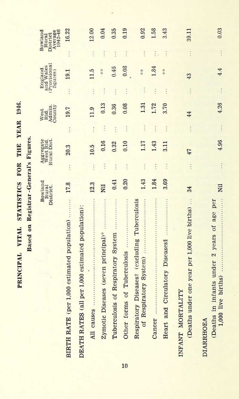 PRINCIPAL VITAL STATISTICS FOR THE YEAR 1946. •o ^ bD^ fesijSS! ^ PQ LO (n cs *0 C3 cj 2 w > 3 fl'O O M sss ^^2 <8 0) u s b£ cq CM O b£ a; © TS © fia V Q CO a o G •a © o o a < PS K PS hH CQ 3 Q O a V QJ O O Sh a CO w H <1 PS w Eh < H Q .: s C3 G © B 'C a © > © CO PS 3 © © ps © H © :3 o Sh © H bjD g S S © CD 4-3 w -i— >> S “ e? CD o w ^ Q I o ^ a ° QJ O fi ■o c3 rt O) o o (H CD a ai CD >1 <D G o !-l CD O G G (G CD P < H o ffl P5 < I—I Q (Deaths in infants under 2 years of age per 1,000 live births) Nil ... 4.96 ... 4.26 ... 4.4 ... 0.03