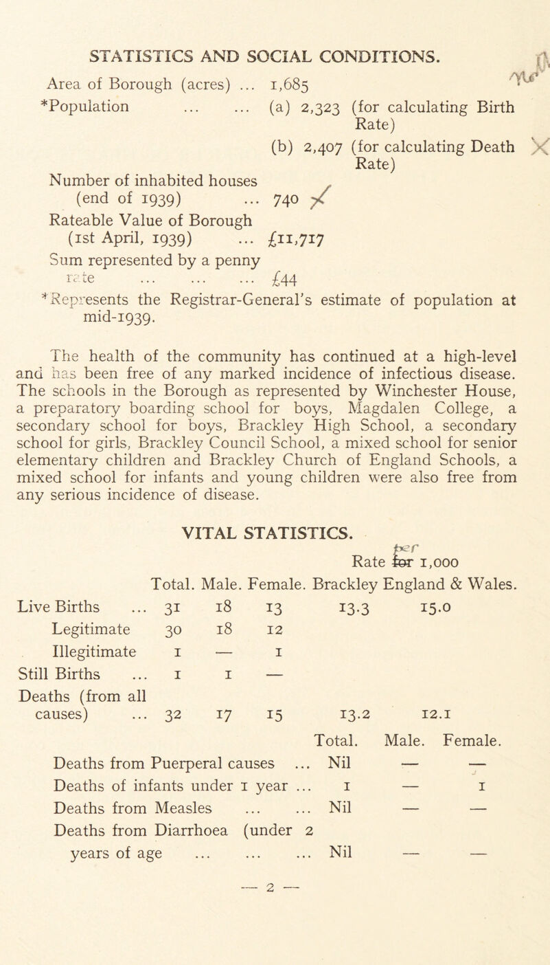 STATISTICS AND SOCIAL CONDITIONS. Area of Borough (acres) ... 1,685 ' *Population (a) 2,323 (for calculating Birth Rate) (b) 2,407 (for calculating Death )><( Rate) Number of inhabited houses . (end of 1939) ... 740 yC Rateable Value of Borough (ist April, 1939) ... £11,717 Sum represented by a penny £44 ^Represents the Registrar-General’s estimate of population at mid-1939. The health of the community has continued at a high-level and has been free of any marked incidence of infectious disease. The schools in the Borough as represented by Winchester House, a preparatory boarding school for boys, Magdalen College, a secondary school for boys, Brackley High School, a secondary school for girls, Brackley Council School, a mixed school for senior elementary children and Brackley Church of England Schools, a mixed school for infants and young children were also free from any serious incidence of disease. VITAL STATISTICS. Rate & 1,000 Total. Male. Female. Brackley England & Wales Live Births 31 18 13 13.3 15.0 Legitimate 30 H 00 H Illegitimate I I Still Births Deaths (from all I I causes) 32 17 15 13.2 12.1 Total. Male. Female. Deaths from Puerperal causes ... Nil •— — Deaths of infants under i year ... i — i Deaths from Measles ... ... Nil — — Deaths from Diarrhoea (under 2 years of age ... ... ... Nil — —