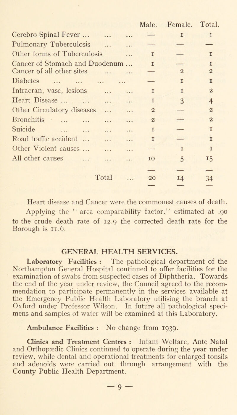 Cerebro Spinal Fever ... Male. Female. I Total I Pulmonary Tuberculosis — — — Other forms of Tuberculosis I — I Cancer of Stomach and Duodenum ... I — I Cancer of all other sites — 2 2 Diabetes ... ... ... ... — I I Intracran, vase, lesions I I 2 Heart Disease ... I 3 4 Other Circulatory diseases 2 — 2 Bronchitis 2 — 2 Suicide I — I Road traffic accident ... I — I Other Violent causes ... — I I All other causes 10 5 15 Total 20 14 34 Heart disease and Cancer were the commonest causes of death. Applying the “ area comparability factor/’ estimated at .90 to the crude death rate of 12.9 the corrected death rate for the Borough is 11.6. GENERAL HEALTH SERVICES. Laboratory Facilities. : The pathological department of the Northampton General Hospital continued to offer facilities for the examination of swabs from suspected cases of Diphtheria. Towards the end of the year under review, the Council agreed to the recom- mendation to participate permanently in the services available at the Emergency Public Health Laboratory utilising the branch at Oxford under Professor Wilson. In future all pathological speci- mens and samples of water will be examined at this Laboratory. Ambulance Facilities : No change from 1939. Climes and Treatment Centres : Infant Welfare, Ante Natal and Orthopaedic Clinics continued to operate during the year under review, while dental and operational treatments for enlarged tonsils and adenoids were carried out through arrangement with the County Public Health Department.