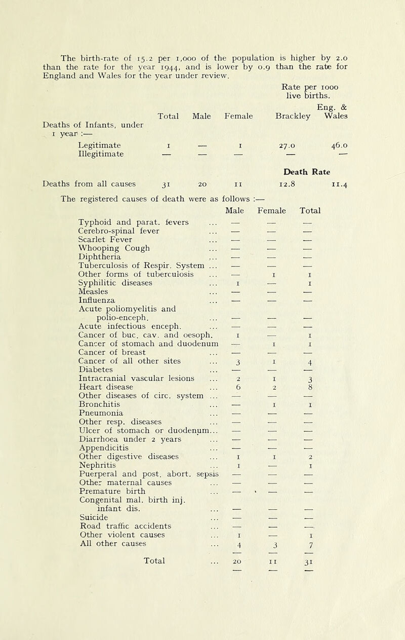 The birth-rate of 15.2 per 1,000 of the population is higher by 2.0 than the rate for the year 1944, and is lower by 0.9 than the rate for England and Wales for the year under review. Total Male Female Rate per 1000 live births. Eng. & Brackley Wales Deaths of Infants, under I year :— Legitimate i — I 27.0 46.0 Illegitimate — — — — — Deaths from all causes 31 20 II Death Rate 12.8 II.4 The registered causes of death were as follows — Male Female Total Typhoid and parat. fevers — — — Cerebro-spinal fever .— — — Scarlet Fever — — .— Whooping Cough ,— .— — Diphtheria ■— .— .— Tuberculosis of Respir. System ... — — — Other forms of tuberculosis — I I Syphilitic diseases I ■— I Measles — .— — Influenza — — — Acute poliomyelitis and polio-enceph. _ Acute infectious enceph. — — — Cancer of buc. cav. and oesoph. I — 1 Cancer of stomach and duodenum — I I Cancer of breast .—. .— — Cancer of all other sites 3 I 4 Diabetes — Intracranial vascular lesions 2 I 3 Heart disease 6 2 8 Other diseases of circ. system ... — — ■— Bronchitis .— I I Pneumonia .— .— ,— Other resp. diseases — — — Ulcer of stomach or duodenum... — — — Diarrhoea under 2 years — .— — Appendicitis — — — Other digestive diseases I I 2 Nephritis I ■— I Puerperal and post, abort, sepsis — — .— Other maternal causes — .— — Premature birth — » — — Congenital mal. birth inj. infant dis. Suicide .— — Road traffic accidents — Other violent causes I — I All other causes 4 3 7 Total 20 11 31