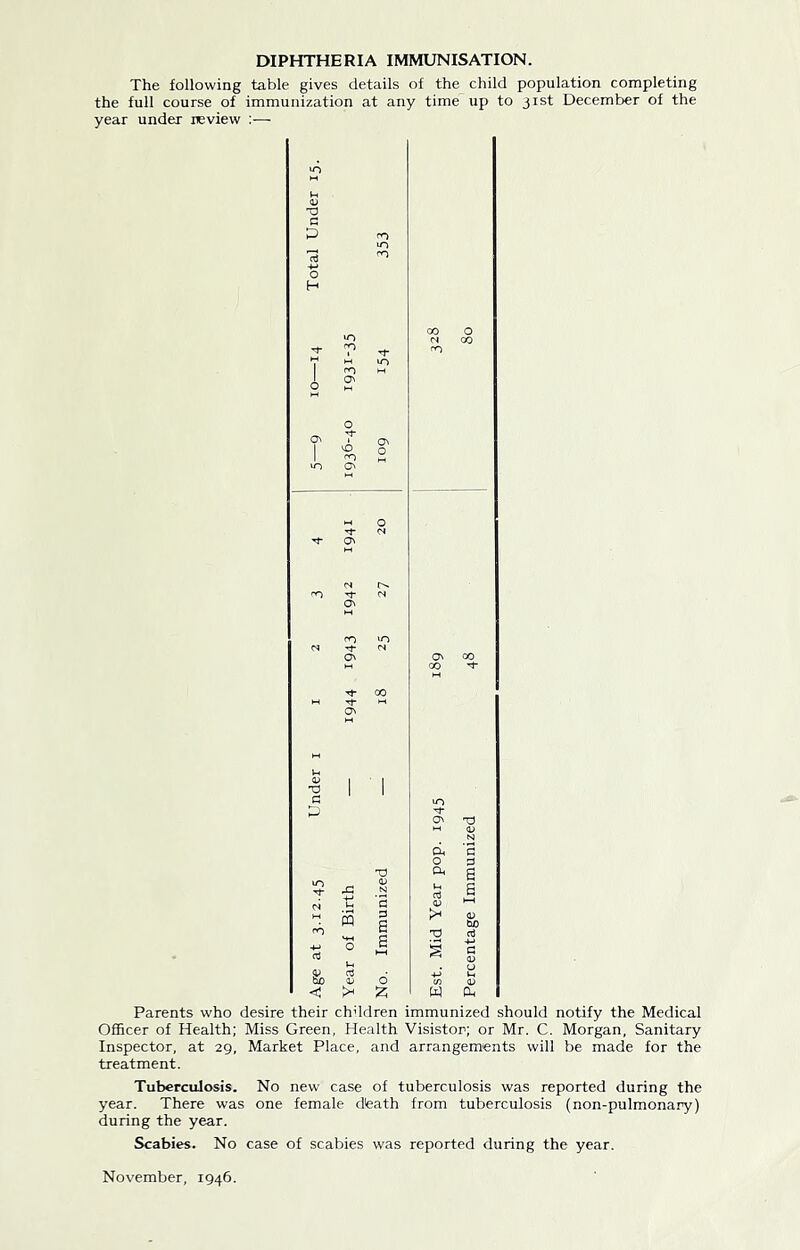 DIPHTHERIA IMMUNISATION. The following table gives details of the child population completing the full course of immunization at any time up to 31st December of the year under review :— W) <1 ft o ft t-l cd <v XI W ft Parents who desire their chddren immunized should notify the Medical Officer of Health; Miss Green, Health Visistor; or Mr. C. Morgan, Sanitary Inspector, at 29, Market Place, and arrangements will be made for the treatment. Tuberculosis. No new case of tuberculosis was reported during the year. There was one female dteath from tuberculosis (non-pulmonary) during the year. Scabies. No case of scabies was reported during the year. November, 1946.