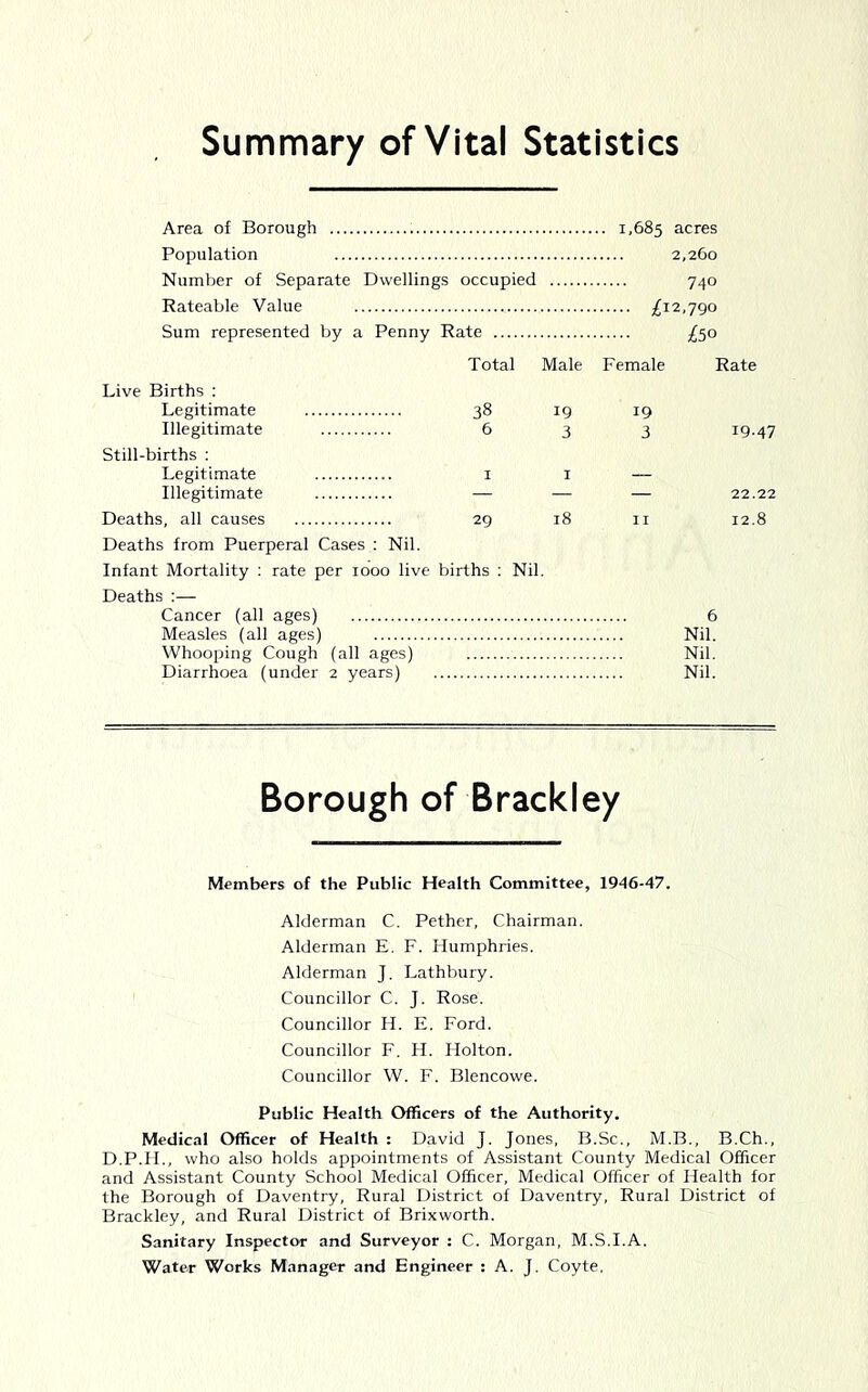 Summary of Vital Statistics Area of Borough 1,685 acres Population 2,260 Number of Separate Dwellings occupied 740 Rateable Value ^£12,790 Sum represented by a Penny Rate £^o Total Male Female Live Births : Legitimate 38 19 19 Illegitimate 6 3 3 Still-births : Legitimate I I — Illegitimate — — — Deaths, all causes Deaths from Puerperal Cases : Nil. 29 18 II Infant Mortality ; rate per 1000 live births ; Nil Deaths :— Cancer (all ages) Measles (all ages) Whooping Cough (all ages) Diarrhoea (under 2 years) Rate 19.47 22.22 12.8 6 Nil. Nil. Nil. Borough of Brackley Members of the Public Health Committee, 1946-47. Alderman C. Pether, Chairman. Alderman E. F. Humphries. Alderman J. Lathbury. Councillor C. J. Rose. Councillor H. E. Ford. Councillor F. H. Holton. Councillor W. F. Blencowe. Public Health Officers of the Authority. Medical Officer of Health : David J. Jones, B.Sc., M.B., B.Ch., D.P.H., who also holds appointments of Assistant County Medical Officer and Assistant County School Medical Officer, Medical Officer of Health for the Borough of Daventry, Rural District of Daventry, Rural District of Brackley, and Rural District of Brixworth. Sanitary Inspector and Surveyor : C. Morgan, M.S.I.A. Water Works Manager and Engineer : A. J. Coyte,