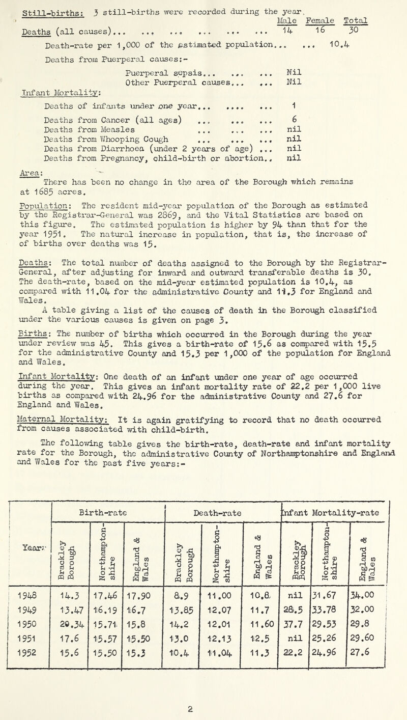 llale Female Total Deaths (all causes),,. ... ... ... ^ 30 Death-rate per 1,000 of the estimated popialation... ... 10.4 Deaths from Puerperal causes Puerperal sepsis... ... .., Other Puerperal causes... ,.. Infant Mortality; Deaths of infants vinder one year ... Deaths from Canoer (all ages) ... ... .., Deaths from Measles ... ... .., Deaths from Whooping Cough ... Deaths from Diarrhoea (under 2 years of age) ... Deaths from Pregnancy, child-birth or abortion., Nil Nil 1 6 nil nil nil nil Area; There has been no change in the area of the Borough which remains at 1685 acres. Population; The resident mid-year population of the Borough as estimated by the Registrar-General was 2869, and the Vital Statistics are based on this figure. The estimated population is higher by 94 than that for the year 1951. The natural increase in population, that is, the increase of of births over deaths was 15. Deaths; The total number of deaths assigned to the Borough by the Registrar- General, after adjusting for inward and outward transferable deaths is 30. The death-rate, based on the raid-year estimated population is 10.4, as compared with 11,04 for the administrative County and 11,3 for England and Wales, A table giving a list of the causes of death in the Borough classified under the various causes is given on page 3, Births; The number of births which occurred in the Borough during the year under review was 45, This gives a birth-rhte of 15.^ OS con^jared with 15.5 for the administrative County and 15.3 per 1,000 of the population for England and Wales. Infant Mortality; One death of an infant under one year of age occurred during the year. This gives an infant mortality rate of 22,2 per 1,000 live births as compared with 24.9^ for the administrative County and 27.6 for England and Wales. Maternal Mortality; It is again gratifying to record that no death occvirred from causes associated with child-birth. The follovdng table gives the birth-rate, death-rate and infant mortality rate for the Borough, the administrative County of Northamptonshire and England and Wales for the past five years;- f I i ' Year;.- Birth-rate » Death-rate infant Mortality-rate Brackley Borough Northampton- shire 1 England & Wales 1 1 Brackley Borough Northampton- shire 1 England &. Wales 00 « Ih ;^o PQpq ! Northampton-j shire I England & Wales i 1943 14.3 17.46 17.90 a.9 11.00 lo.a nil 31.67 34.00 •' 1949 13.47 1i6.19 ii6,7 13.35 12.07 11.7 2a.5 53.73 32.00 j 1950 2©.34 15.71. 15.8 1.4.2 12.01 11.60 37.7 29.53 2-9.8 1951 17.6 t5.57 15.50 13.0 12.13 1i2.5 nil 25.26 29.60 1952 15.6 15.50 15.3 110.4 1'1,04 11.3 22.2 24.96 27.6