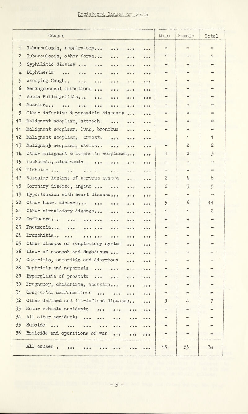 Registered Causes of Death Causes r Male Pernale Total 1 1 Tuberculosis, respiratory... • • • • • 9 1 ... | - - 2 Tuberculosis, other forms... • • • 9 9 9 9 9 9 1 - 1 3 Syphilitic disease ... , „, • e • • 9 • 9 9 0 - - 4 Diphtheria ... ... ... 9 9 9 9 9 9 • Of ! 1 - - 5 Whooping Cough 9 9# • • • • Of - | 6 Meningococcal infections ... 9 9 9 9 9# 9 9 9 - “ 7 Acute Poliomyelitis • • • • 9 • - 8 Measlev• «•• ••• • • • » « • # 9 « • 90 - ; ? Other infective & parasitic diseases 9 9 9 9 9 9 - “ 10 Malignant neoplasm, stomach • • • • 9 9 - - 11 Malignant neoplasm, lung, bronchus • • • • • . -  12 Malignant neoplasm, breast. *» Q © • • • ... 1 1 13 i Malignanjr neoplasm, uterus.. • • 9 9 • 1 9 9 9 - 2 2 I ^ Other malignant & lymphatic neoplasms... 9 9 9 1 2 3 15 leukaemia, aleukaemia ,,, f e « » m n 0 9 9 - - - ! 16 Diabetes 0„r t , , .... <• j, .. . o . - 17 Vascular lesions of nervous ays tern * a 9 9 9 2 4 6 ' 18 Coronary disease, angina ... C 9 9 9 9 9 9 e o 2 3 R j 19 Hypertension with heart disease 9 9 9 9 <* 9 9 9 9 - j i 20 Other heart disease.,, ... • 9 9 9 9 9 • • 9 3 6 11 : 21 Other circulatory disease,,, #99 9 • « 9 9 9 1 1 2 | 22 Influenza... ... • • • 9 9 9 9 9 1 - .99 - j 23 Pneumonia • • • 9 9 9 • • • - - 99 ' 24 Bronchitis 9 9 9 9 9 9 9 9 • - - - 25 Other disease of respiratory system * • • • 9 • - - - ! 26 Ulcer of stomach and dusodenum • • • • • • 9 9 • - - - r- CN Gastritis, enteritis and diarrhoea • • • • 99 - - | 28 Nephritis and nephrosis ... O D t> » 9 9 • 0 • - 1 _ i - 29 Hyperplasia of prostate t> t C O 0 • 9 9 9 - - 99 3° Pregnancy, childbirth, abortion o »• r> P • 9 • 99 - - - 31 Congenital malformations ,,, t • • 0 9 9 9 9 9 - 99 CM Other defined and ill-defined diseases.. • 9 9 3 4 7 33 Motor vehicle accidents ... • • • • 9 9 9 9# - - - 1 34 All other accidents ... ... 9 9 9 9 9 9 9 9 9 — - 33 Suicide *. • • * 9 9 9 #99 - i 36 Homicide and operations of war 9 • 9 9 9 9 9 9 9 - - - ! All causes , ... ... ... • • • 9 9 9 9 9 9 13 23 L 38 3