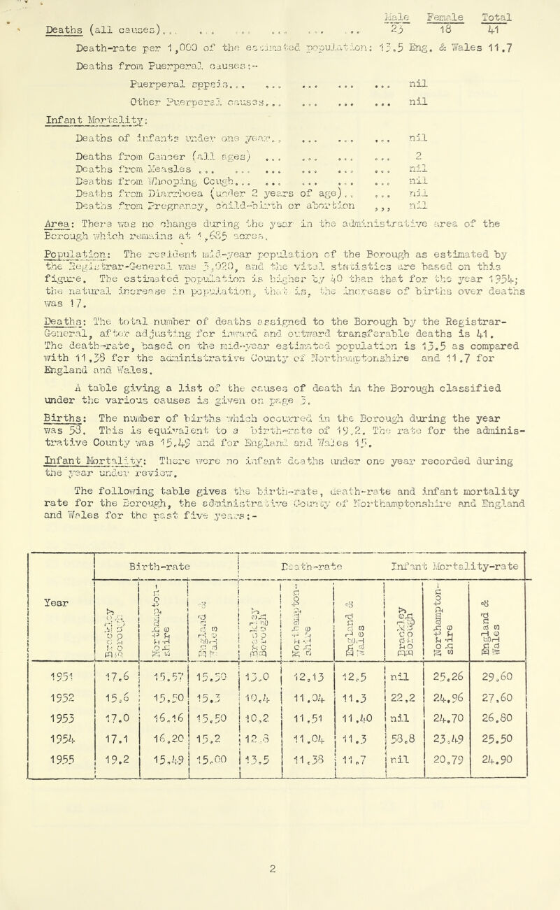 Female Total Deaths (all causes)... ... ... ... ... , „ *23 18 41 Death-rate per 1 ,000 of the eo';1ma‘-cel popuJ.ation: 13,5 Eng, & Wales 11,7 Deaths from Puerpera]. causes;- Puerperal sppsls.., ... ... nil Other Puerperej. oaiises... ... nil Infant Mortality; Deaths of Infants under one year,,. Deaths from Cancer (all ages) Deaths fre.m I'feasles ... ... ... Deaths from moping Cough... ... Dsai-hs from Diarrhoea (ur/le:; Deaths from Pregranoy years of age).. hild-mirth or ahorbion } >} nil 2 nil nil nil nil Area: There was no change during the year in the administrative Borough which remains at ^,685 acros. area of the Pcptilation; The resident mid-year pop’ulation cf the Borough as estimated by the Registrar-Q-enerai was 3;020, and the viral stacistics are based on this figru’e. The estimated populLation is higher by kO than that for the ^’•ear 1 ?5i; the natnral increase in population, that is, the ilncrease of births over deaths v/as 17. Deaths: The total number of deaths assigned to the Borough by the Registrar- General, afto,r adjusting for inward and outward transferable deaths is 41. The death-rate, based on the raid-year estimated population is 13.5 ^.s compared with 11,38 for the administrative Co’unty cl Northamptonshire and 11,7 for England ana Wales. A table giving a list of the causes of death in the Borough classified under the various cause s X3 ^.xvsn on ^ Births: The number of births vmich occurred in the Borough dijring the year was 58, This is equivalent to a ■!,)irth'''rate of 1512, The rate for the adminis- trative County was 15.45 ond for S,ngland and Wales 15. Inf an t Mortal1ty: There were no infant deaths under one year recorded during tne year undei' revie’v. The following table gives the birth-rate, death-rate and infant mortality rate for the Borough, the edminisiralive Councy of Noi’tham.ptonshii’e and England and V/'ales for the past five years Birth-rate i 1 Year '■M'l AI 0 0 c; :m 0 m;-'a i *<; Q-t c3 ,-C 0 n -H 0 rC p ; u'j i England 1 Wales 1 1 1 o)p.c: r f ^'0 'v3 0 03 T-i u 0 m.'rq 1951 17c6 4 R f'7 15.30 13..0 1552 15.6 15,50 45 3 10,4 1953 17,0 16,16 I5c50 10,2 ■ 1954 17.1 16.20 15,2 12 .8 1955 19.2 15,49 15,00 J 13.5 Death-rate Infant Mortality-rate 6 0 1 I X‘ © -t- rl '.i C rC England & Wales Bradley Borough ) Northampton- shire England & V/ales 12,13 12,5 nal 25 c 26 29.60 11.04 11.3 22,2 24.96 27.60 11 .51 11 ,i.O •1 nil j 24.70 26.80 11.04 11.3 i 58,8 23.49 25.50 11.36 I .1 *1 7 k j nil 20,79 24.90 2