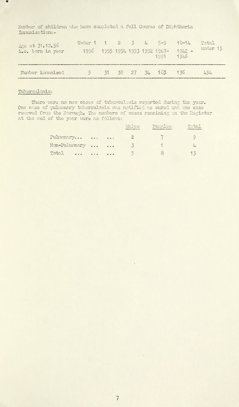Ii'imuni s ati on: ■ ■ Q at 31.12.56 i*c. I'om in yeox Under 1 i 3 4 of Di phtheria 5-9 10-14 Tot-al i947- 19142 - under 951 1946 133 136 434 Number iinraunised Tuberculosis: There vycre no nevy cases of tuberculosis reported during the year. One case of pulvyionau'y tuberculosis uas notified a.s cured and one case reiiioved from the Dorough. The numbers of cases reniaining on the Register a.t the end of the joex vyere as follovys: Hales Ponades Total palrionmy... N on-Pulraonoxy Total 9 4 13 7