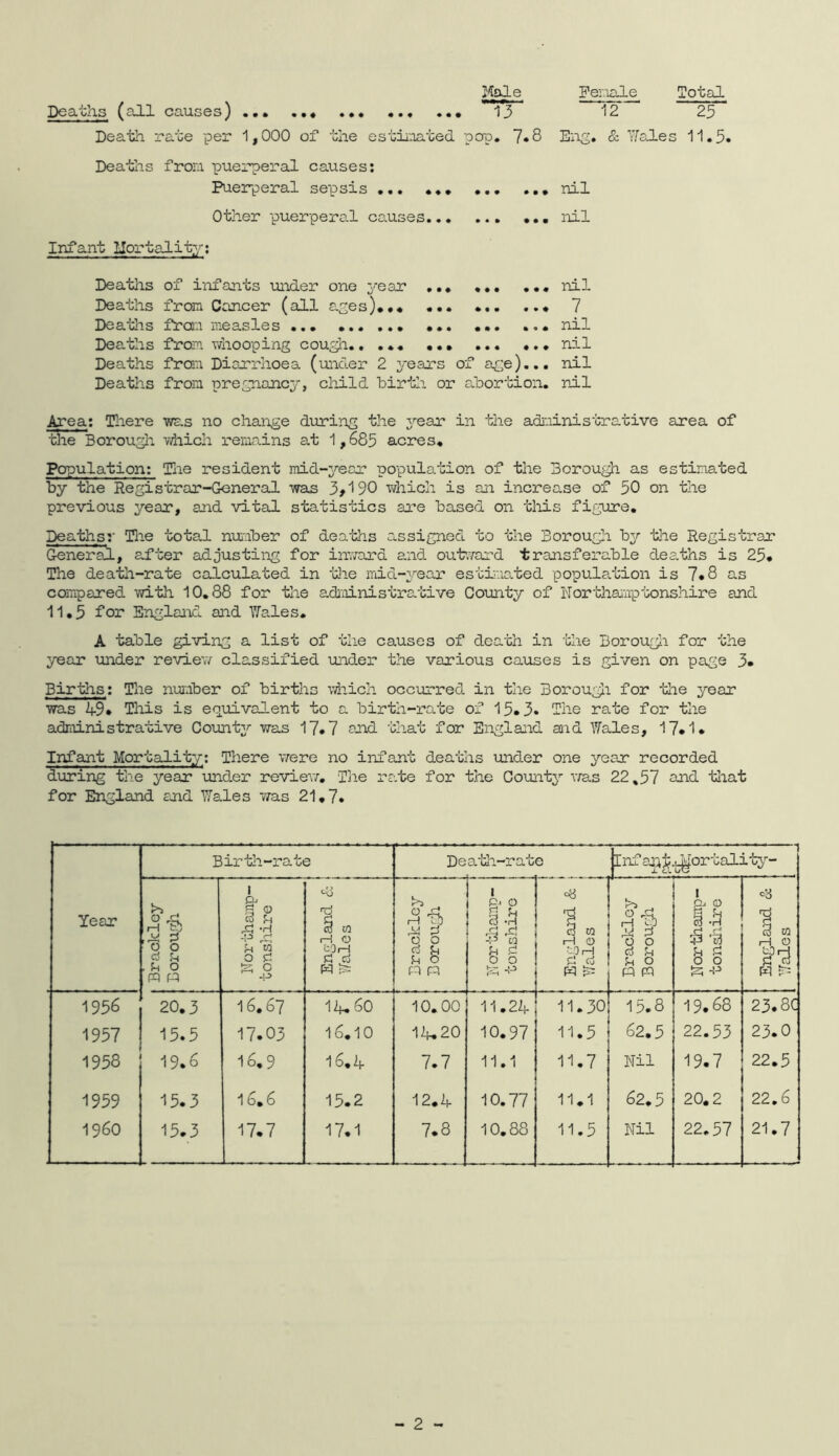 Deaths (all causes) J-fiole 13 Death rate per 1,000 of the estimated pop. 7*8 Female Total 12 23 Eng. & 'dales 11.3. Deaths from puerperal causes: Puerperal sepsis nil Other puerperal causes ... nil Infant Uortality: Deaths of infants under one year nil Deaths from Cancer (all ages).. 7 Deaths from measles ... ... ... ... nil Deaths from whooping cough.. ... nil Deaths from Diarrhoea (under 2 years of age)... nil Deaths from pregnancy, child birth or abortion, nil Area: There was no change during the year in the administrative area of the Borough which remains at 1,685 acres. Population: The resident mid-year population of the Borough as estimated by the Registrar-General was 3#190 which is an increase of 50 on the previous year, and vital statistics are based on this figure. Deaths:' The total number of deaths assigned to the Borough by the Registrar General, after adjusting for inward and outward transferable deaths is 25. The death-rate calculated in the mid-year estimated population is 7.8 as compared with 10.88 for the administrative County of Northamptonshire and 11.5 for England and Wales. A table giving a list of the causes of death in the Borough for the year under review classified under the various causes is given on page 3* Births: The nuiber of births which occurred, in the Borough for the year was 49. This is equivalent to a birth-rate of 15.3. The rate for the administrative County was 17.7 and that for England aid Wales, 17.1. Infant Mortality: There were no infant deaths under one year recorded during the year under review. The re.to for the County was 22%57 and that for England and Wales was 21.7. Year Birth-rate Death-rate , . i Inf ant-y3°rtality- iH V) O O <3 J-t . k O P P 1 & g 0 c3 J5 £i ’H _p £ 0 ” -S 1 n 1—! O )i—1 £ Co W ^ 3 § f-i 0 p n 1 |S O «H P W! -P w y a 0 0 s -p ^ 03 1—1 0 •c0H £ d W & 56 55 d O O d fn ^ 0 P P Northamp- tonshire *3 c3 03 H O !i3 rj 1956 20.3 16.67 14.60 10.00 11.24 11.30 15.8 19.68 23.8C 1957 15.5 17.03 16.10 14.20 10.97 11.5 62,5 22.53 23.0 1958 19.6 16.9 16.4 7.7 11.1 11.7 Nil 19.7 22.5 1959 15.3 16.6 15.2 12.4 10.77 11.1 62.5 20.2 22.6 i960 15.3 17.7 17.1 7.8 10.88 11.5 Nil 22.57 21.7 - 2 -