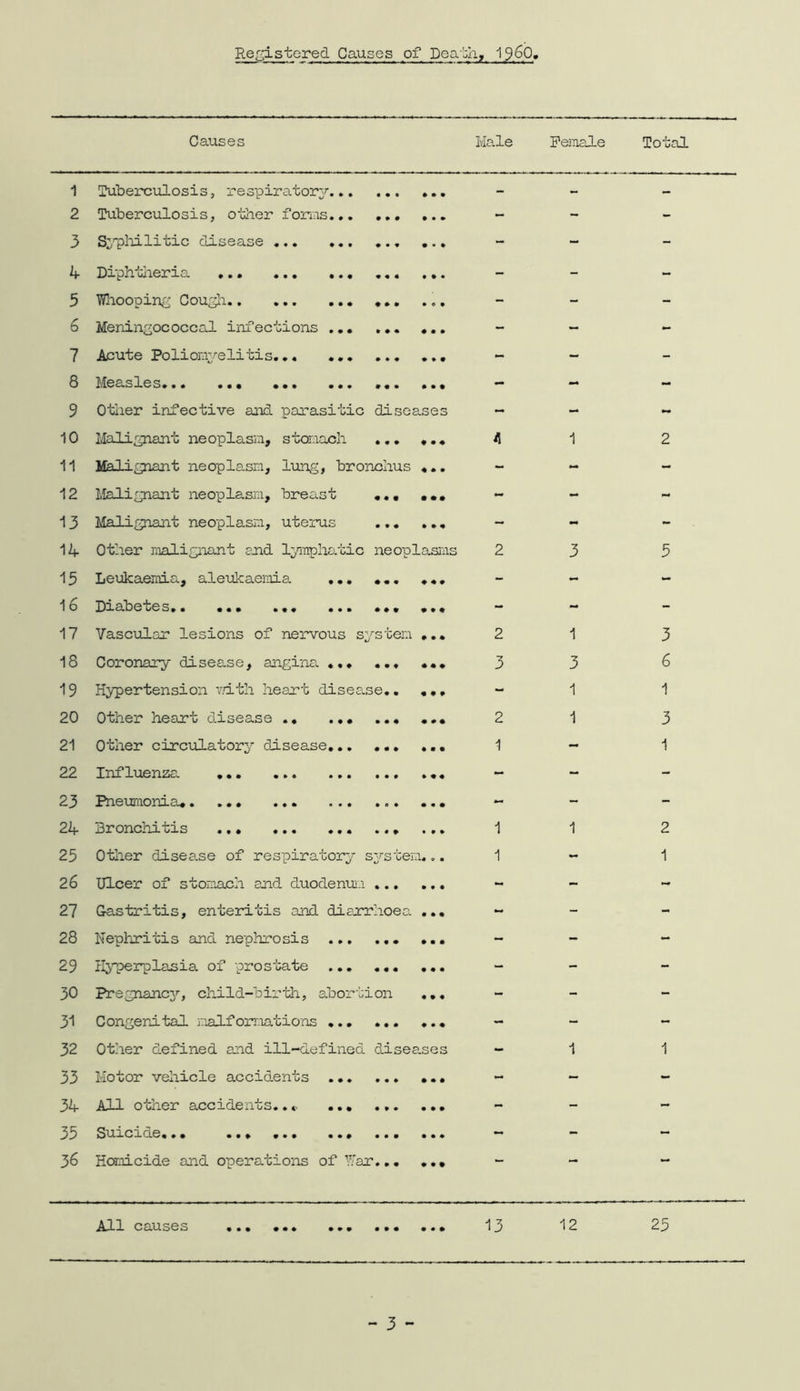 Registered Causes of Death, I960, Causes Hale Female Total 1 Tuberculosis, respiratory 2 Tuberculosis, other forms 3 Syphilitic disease ... 4 Diphtheria 5 Whooping Cough 6 Meningococcal infections 7 Acute Poliomyelitis..« 8 Measles... ... ... 9 Other infective and parasitic disease 10 Malignant neoplasm, stomach ... .. 11 Malignant neoplasm, lung, bronchus .. 12 Malignant neoplasm, breast ... .. 13 Malignant neoplasm, uterus 14 Other malignant end lymphatic neoplasias 15 Leukaemia, aleukaemia ... ... 1o Diabetes.. ... ... ... ... 17 Vascular lesions of nervous system ... 2 1 18 Coronary disease, angina ... ... ... 3 3 19 Hypertension v.dth heart disease.. ... - 1 20 Other heart disease ... 2 1 21 Other circulatory disease ... 1 - 22 Influenza 2 3 Pneumonia. 24 Bronchitis 1 25 Other disease of respiratory system... 1 26 Ulcer of stomach and duodenum ... 27 Gastritis, enteritis and diajrrhoe 28 Nephritis and nephrosis 29 Hyperplasia of prostate 30 Pregnancy, child-birth, abortion 31 Congenital malformations 32 Other defined and ill-defined diseases 33 Motor vehicle accidents 34 All other accidents.. «. 3o Suiciae... ... ... ... ... 36 Homicide and operations of War... All CcUisos • • • • • ♦ ••• • • # i ~ 3 ~