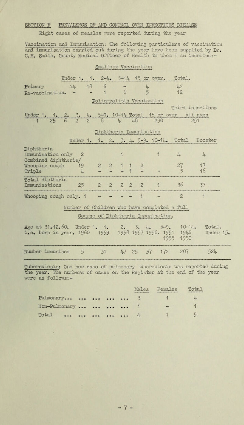 SECTION F ERmiiENCE OF LND CONTROL OVER BIFECTIOUS DISHLSE Eight cases of mea.sl.es were reported during the year Vaccination and Immunisation: The following particulars of vaccination and immunisation carried out during the year have ‘been supplied by Dr. C.M. Smith, County Medical Officer of Health to whom I am indebted:- Smallpox Vaccination Under 1. 1, 2-4- 5-14 15 or over. Total. Primary 14 18 6 - 4 42 Re-vaccination. 1 6 5 12 Poliomyelitis Vaccination Third injections Under 1. 1. 2. 3. 4* 5-9. 10-14 Total 15 or over all ages 1 25 6 2 2 8 * 4 48 230  ~ 251 Diphtheria Buraunisation Under 1. 1. 2. 3. 4« 5-9. 10-14* Total Booster Diphtheria Immunisation only 2 1 Combined diphtheria/ Whooping cough 19 2211 Triple 4 - - - 1 Total diptheria Immunisations 25 2 2 2 2 2 1 36 37 Whooping cough only. 1----1 - 2 1 Number of Children who have completed a full Course of Diphtheria Bxnmisation. Ago at 31 •12.60. Under 1.1. 2. 3-4. 5-9. 10-14. Total, i.e. bom in year, i960 1959 1958 1957 1956. 1951 1946 Under 15. 1955 1950 Number immunised 5 31 47 25 37 172 207 524 1 4 4 2 27 17 - 5 16 Tuberculosis: One new case of pulmonary tuberculosis was reported during the year. The numbers of cases on the Register at the end of the year were as follows:- Males Females Total Pulmonary ... 1 4 Non-Pulmonary • • ft • • • 1 - 1 Tois&l ••• • • • # • • ♦ • • • • ♦ 1 5 - 7 -