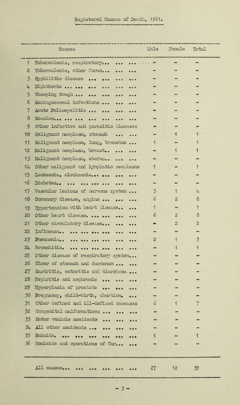 Registered Causes of Death, I96I Causes l,Lale Pemale Total 1 Tuberculosis, respiratory.«• ••• « * • . - - - 2 Tuberculosis, otlier forrAs... • • « - - mm 3 Sypliilitic disease *. • •. • ... • • • - - - 4 Diphtheria - - - 5 Y/jioopiiig Cough ••• ••• ... - - - 6 Meningococcal infections ... •»• « • • - - - 7 Acute Poliomyelitis ♦ • • - - 8 Measles.•• ... ... - - - 9 Otlier infective and parasitic diseases - - 10 Malignant neoplasm, stomach .. . • • • - 1 1 11 Malignant neoplasm, lung, bronclius • • • 1 - 1 12 lialignant neoplasm, breast, , ... • » • 1 1 13 Malignant neoplasm, uterus., 9 * - - 14 Other rxialignant end l^mrphatic neoplasms 1 - 1 15 Leukaemia, aleukaeraia.,• ••• ,,, - - 16 Diabetes,• ... ... ... - - - 17 Vascular lesions of nervous system • • * 3 1 4 18 Coronary disease, angina ... ,.. • • ♦ 6 2 8 19 liypertension vd-th heart disease.. 1 - 1 20 Otlier heart disee.se. ... ... ,,, • • • 6 2 8 21 Otier circulatory disee^se.., ,,, « # • m 2 2 22 Influenza-. ... --- ... ... mm 23 24 25 Pneumonia,, ,,, ,,, ... ,,, .., 2 1 3 Rroncliitis. ... ... 1 1 Otlier disease of respiratory sj^stem.., - mm 26 Ulcer of stomach and duodenum ... » ♦ * - - 27 Gastritis, enteritis and diarrhoea - - - 28 llepliritis and nephrosis , •, ... - - - 29 HjTperplasia of prostate ,,, • 4 • - - - 30 Pregnancy, cliild-birtii, abortion. 4 • * - - 31 Other defined and ill—defined deseases 1 7 32 Congenital malformations .., .,, 4 4 4 - - 33 Motor vehicle accidents ,.. ... 444 - - 34 All other accidents ..« ,,, • 4 4 - - - 35 Suicide, ,,, ,,, ,,, 1 mm 1 36 Homicide and operations of Yfar,., 4 4 4 mm All causes ,,, ,,, ,,, 21 12 39 3