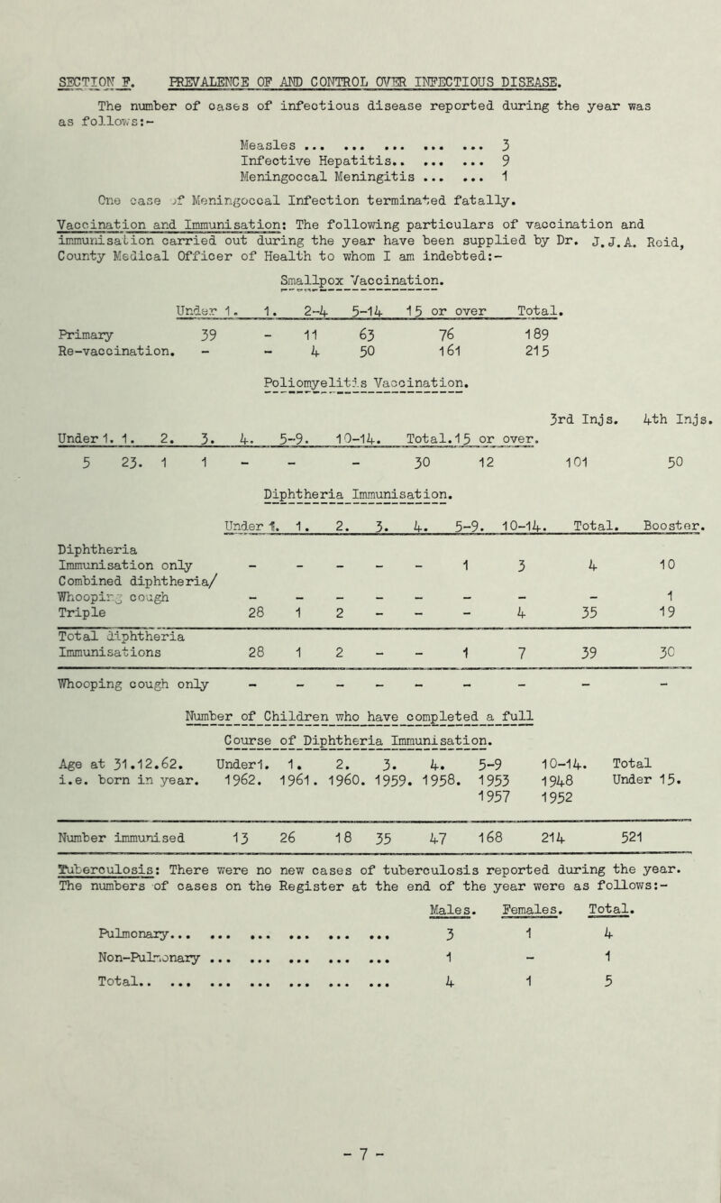 SECTTOT^ P. PREVALENCE OF AND CONTROL OVER INFECTIOUS DISEASE, The number of oases of infectious disease reported during the year was as foD.lows;- Measles ••• ••• ••• ••• ••• 3 Infective Hepatitis.. 9 Meningoccal Meningitis 1 One ease jf Meningoccal Infection terminated fatally. Vaccination and Immunisation: The following particulars of vaccination and immunisation carried out during the year have been supplied by Dr, J, J.A. Roid, County Medical Officer of Health to whom I am indebted;- Smallpox Vaccination. Under 1. 1. 2-4 5-14 15 or over Total, Primary 39 11 63 76 189 Re-vaccination. - 4 50 161 215 Poliomyelitis Vac cination. 3rd Injs. 4th Inj Under 1.1. 2. 3. 4. 5-9. 10-14. Total.15 or over. 5 23. 1 1 30 12 101 50 Diphtheria Immunisation. Und.er 1,1. 2. 3. 4. 5-9. 10-14. Total. Booster Diphtheria Immunisation only 3 4 iO Combined diphtheria/ Whooping cough _______ _ _ i Triple 28 12--- 4 35 ‘'9 Total diphtheria Immunisations 28 1 2 1 7 39 30 Whooping cough only - - - - - _ - - Number of Children who have completed a full Course of Diphtheria Immunisation. Age at 31.12.62, i.e. born in year. Under1, 1962. 1. 1961. 2. 3. i960. 1959 4. 5-9 . 1958. 1953 1957 10-14. 1948 1952 Total Under 15. Number immunised i3 26 18 35 47 168 214 521 Tuberculosis; There were no new cases of tuberculosis reported during the year. The numbers of cases on the Register at the end of the year were as follows:- Males. Females. Total, Pulmonary 1 4 Non-Pulmonary 1 - 1 Total 1 5