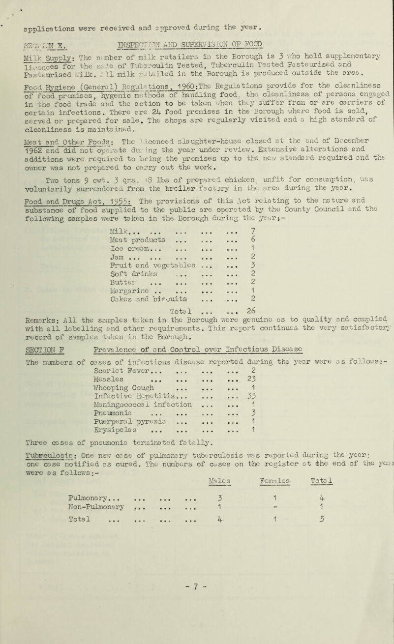 applications vrere received and approved during the year. c'y ion a lid supervision of food Milk Supply: The mmher of milk retailers in the Borough is 3 vrho hold supplementary licences for the sale of Tnherculin Tested, Tuherc'alin Tested Pasteurised and Pasteurised iviilk. ; 11 milk retailed in the Borough is produced outside the area. Pood Hygiene (General) Regulations, i960:The Regulations provide for the cleanliness oF’food^preinises, hj-genic methods of handling food, the cleanliness of persons engaged in the food trade and the action to he taken when they suffer from or are cai-riers of certain infections. There are 24 food preirdses in the Boi-ough v;here food is sold, served or prepared for sale. The shops are regularly visited and a high standard of cleanliness is maintained. Meat and Other Poods: The 'hicenced slaughter-house closed at the end of Decemher 19^2 and did not opOx'ate diming the year under review. Extensive alterations and additions were requii'ed to Bring the premises up to the new standard required and the OY/ner v/as not prepared to carry out the work. Tv/o tons 9 cv/t. 3 Qrs . i3 IBs of prepared chicken unfit for consumption, ivas voluntarily surrendered from the Broiler factory in the area during the year. Pood and Drugs Act, 1935: The provisions of this _\ct relating to the nature and suBstance of food supplied to the public ore operated By the County Council and the follov/ing samples were token in the Borough during the yearj- Milk... ... ... Meat products ... Ice cream... ... dam ... ... ... Pruit and vegctables Soft drinks Butter Margarine .. ... Cokes and Bjs.juits Tota 1 26 Remarks; 411 the samples taken in the Borough were genuine os to quality and complied with all labelling and other requirements. This report continues the very satisfactory record of samples token in the Borough. SECTION P Prevalence of and Control over Infectious Disease The numbers of cases of infectious disease reported during the y^eor ivere os foilo\/s: Scarlet Pever... ... Measles I'fhooping Cough Infective Hepatitis.,. Meningococcal infection Pneumonia ... ... Puerperal pyrexia ... Erysipelas ... ... 2 23 1 33 1 3 1 1 Three cases of pneumonia terminated fatally TuBcculosis: One ne^;/ case of pulrnonary tuberculosis was reported during the year; one cose notified as cured. The numbers of Cc-ses on the register at the end of the yea a were as follo’ws:- Ma le s Pemolcs Total Pulmonary... Non-Pulmonary Total 4 1 4 - 7 -