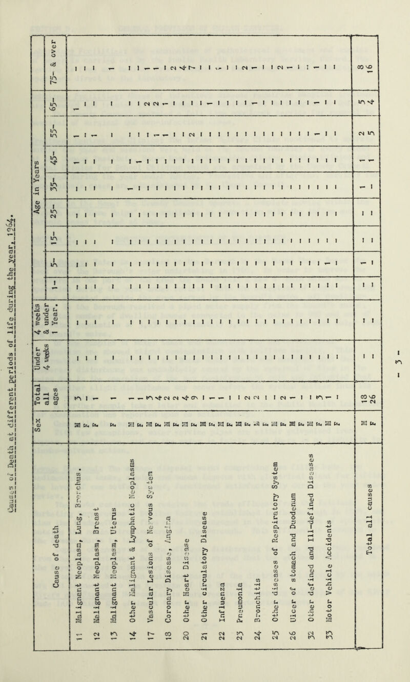 OauSi;S oi_Death at_different periods of life during the I