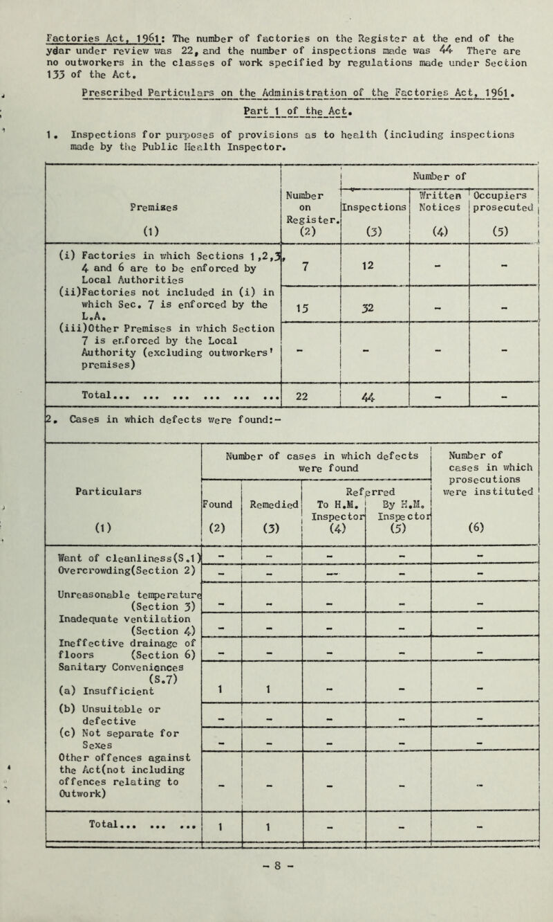 ydar under reviev/ v;as 22, and the number of inspections made v/as 44 There are no outworkers in the classes of work specified by regulations made under Section 133 of the Act. Prescribed Particulars on the Administration of the_Factories_Act, 196I. Part 1 of_^the Act, 1, Inspections for purposes of provisions as to health (including inspections made by the Public Health Inspector. ; ■ ■ — — I Number of Premises (1) Number on Register. (2) Inspections (3) Written Notices (4) Occupiers prosecuted| (5) l (i) Factories in ivhich Sections 1 ,2,3 4 and 6 are to be enforced by Local Authorities (ii) Factories not included in (i) in which Sec. 7 is enforced by the L.A. (iii) Other Premises in v;hich Section 7 is enforced by the Local Authority (excluding outivorkers’ premises) 7 12 - - 15 32 - - - - - Total y- 22 j 44 - - 2, Cases in v/hich defects v/ere found:- Particulars (1) Number of cases in which defects ivere found Number of cases in v/hich prosecutions Were instituted (6) Found (2) Remedied j (3) i Ref To H.M. Inspector (4) erred By K.M. Inspector (5) Want of cleanliness(S .1) Overcrowding(Section 2) Unreasonable ten^jenature (Section 3) Inadequate ventilation (Section 4) Ineffective drainage of floors (Section 6) Sanitary Conveniences (s,7) (a) Insufficient (b) Unsuitable or defective (c) Not separate for Sexes Other offences against the Act(not including offences relating to Outwork) ~ - - - - - — - - mm i - — .. — 1 1 - - — I. — - - - To t>dX ••• ••• 1 1 - - ■ ... ■ r . I ■ — - 8