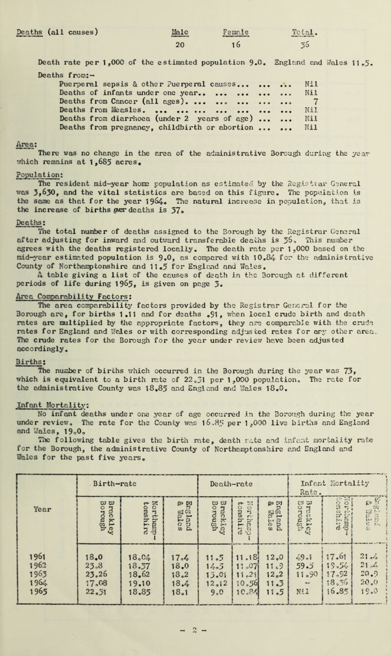 Deaths (all causes) Llale 20 Female l6 Total Death rate per 1,000 of the estimated population 9.0« England end Wales 11 e5. Deaths from:— Puerperal sepsis & other Puerperal causes Nil Deaths of infants under one year, Nil Deaths from Csmcer (all ages) 7 Deaths from Measles Nil Deaths from diarrhoea (under 2 years of age) Nil Deaths from pregnanc3', childbirth or abortion ... ,,, Nil Area: There v/as no change in the area of the adniinistrative Borou^ during the year v/hich remains at 1 ,6S5 acres* Pojjulation; The resident mid-year home population as estimated by the Segistsar General v/as 3»630, and the vital statistics are based on this figure. The popuiation is the same as that for the year 19^« The natural increase in population, that is the increase of births pver deaths is 37o Deaths: iTie total number of deaths assigned to the Eoixiugh by the Registrar General after adjusting for inv/ard and outi/ard transferable deaths is 3^5 This nufober agrees with the deaths registered locally. The death rate per 1 jOCO based on the mid-year estimated population is 9e0> as compared v/ith 10,84 for the administrative County of Northairptonshire and 11,5 for England and Wales, A table giving a list of the causes of death in the Borough at different periods of life during 19^5» is given on page 3» Area Comparability Factors: The area comparability factors provided by the Registrar General for the Borough are, for births 1,11 and for deaths ,91, when local crude birth and death rates are multiplied by tlie appropriate factors, they are comparable with the crude rates for England and v7ales or with corresponding adjusted rates for arj* other area^ The crude rates for the Borough for the year under review have been adjusted accordingly. Births: The number of births which occurred in the Borough during the year was 73, which is equivalent to a birth mte of 22^31 per 1,000 population. The rate for the administrative County was 18,85 aad England and V/ales 18,0. Infemt Mortality; No infant deaths under one year of age occurred in the Borough during the year under reviev/. The rate for the County was l6,85 per 1,000 live births and England and ’Wales, 19o0o Tne following table gives the birth rate, death rate and infant mortality rate for the Borough, the administrative County of Northamptonshire and England and Wales for the past five years.