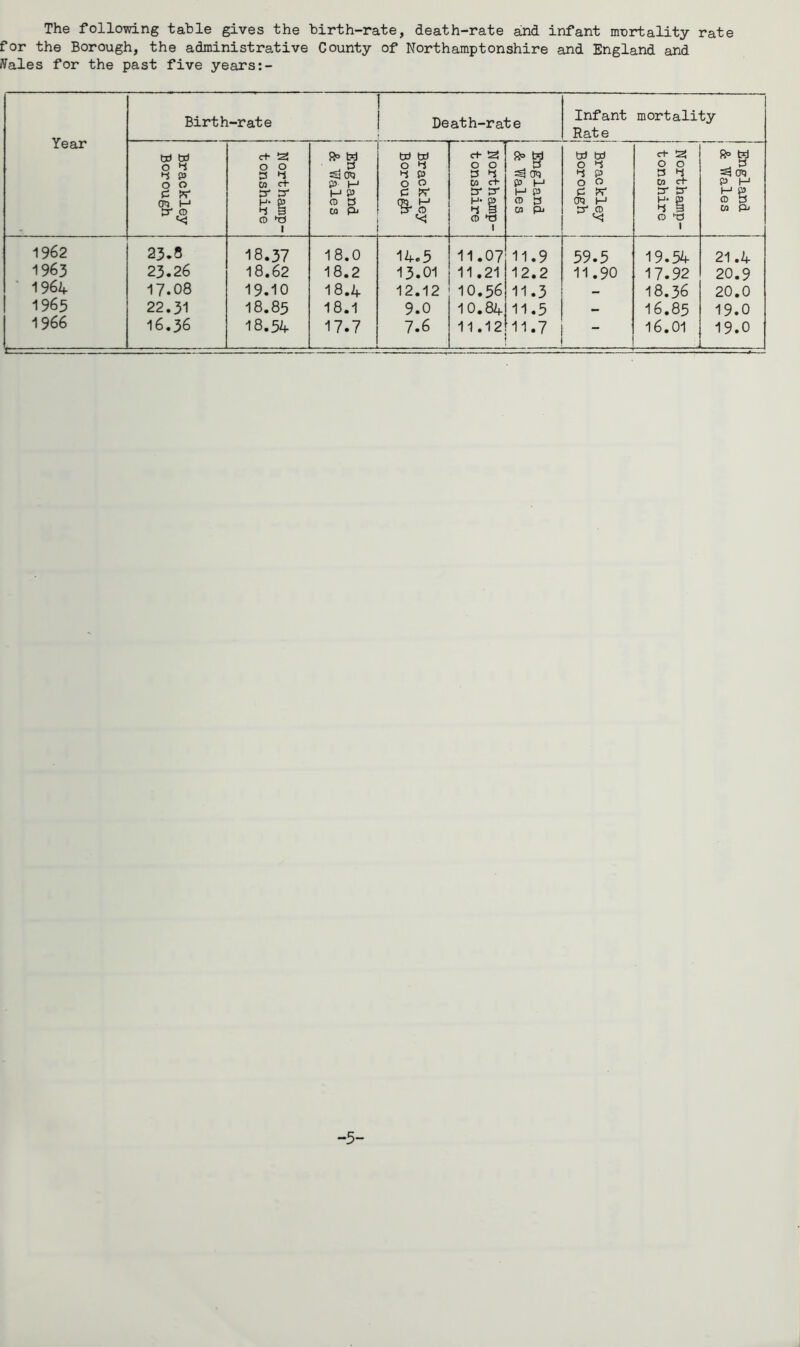 The following table gives the birth-rate, death-rate and infant mortality rate for the Borough, the administrative County of Northamptonshire and England and NaXes for the past five years Year Birth-rate Death-rate Infant Rate mortality j Brackley i Borough I I 1 Northamp- t onshire ^ 0 ssicw ja l_j H P (D 3 u Pj i Brackley | Borough Northamp- tonshire 1 ^ England & Wales 1 1 Brackley 1 Borough 1 J Northamp- tonshire j England & Wales 1 1962 23-8 18.37 18.0 14.5 11.07 11.9 59.5 19.54 21.4 1963 23.26 18.62 18.2 13.01 11.21 12.2 11.90 17.92 20.9 ■ 1964 17.08 19.10 18.4 12.12 10.56 11.3 18.36 20.0 1965 22.31 18.85 18.1 9.0 10.84 11.5 - 16.85 19.0 1966 16.36 18.54 17.7 7.6 11.12 11.7 — 16.01 19.0 -5-