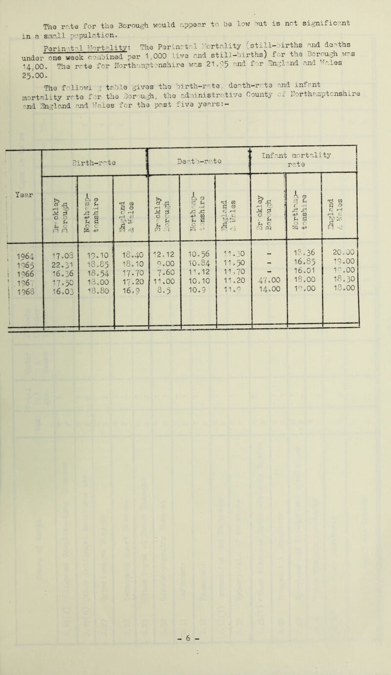 'T'hG rr^ts Tor bliG Boroug'h viculd fipperx to bG low out is not si^nific.^nt in a small population. Porinat-'l 'Mortality; The Perinotol :'ortality >till-births .and do^ths under one week combined per 1,000 live and stiU-births) for the Borouoih v.;os H^OOo The rote for Uorthamptonshire v/.as 21.05 nd for Tn'_;land and ^'bales 25!oO. The follox^ri toble gives the birth-rate., de-^th-rr-te and infant mortality rate for the Oor'^ugh, the administrative County cf llorthamptcnshire •'nd jlii.gland ajid iJales for the past five years :- P: 1 Lrth-r-^te | De.atb-rate Inf .ant mortal i rot e ty . Year ^ . 0 ^ rH bn 0 0 Jh 0 n PI  1^. 0) B 1h f. -H Xi ^ += w fH P5 0 c S -p d 0 f ’ r-H fH Ci'i ^ . 0 x} r-H bj) d 0 0 - fn u 0 PO .A I a, 0 B. U cj -H -p m d d c 0 ^ 'vt m d 0 r~l .-i m f'O *—• d f--’. -9 ' 1 >:> \ « f. i 2 d’ i 0 0 1 . d d C ’ r^! fd i 1 a, 0 ri d ( —1 x!. ^ -P CQ d d 0 0 fe; -p Tlj M d 0^ fv, 1—j 1—i Cu bn Ub: d FI ovi . 1964 ic6p ! 1066 ' .1^67 j 1968 i ^7»03 22.31 16.36 17,30 16,03 19«10 18.85 ' 18,54 ■ 13,00 i ^3,80 18,40 18010 17.70 17.20 16,9 ^2,12 Q,00 7.60 11,00 3,5 10,56 10,84 V ,12 10.10 10,9 1, 30 11,50 11,70 11,20 11,9 47.00 14.00 18,36 16,85 16,01 18.00 I'^.OO 20,00 19.00 I'-.00 18,30 18.00 - 6 -