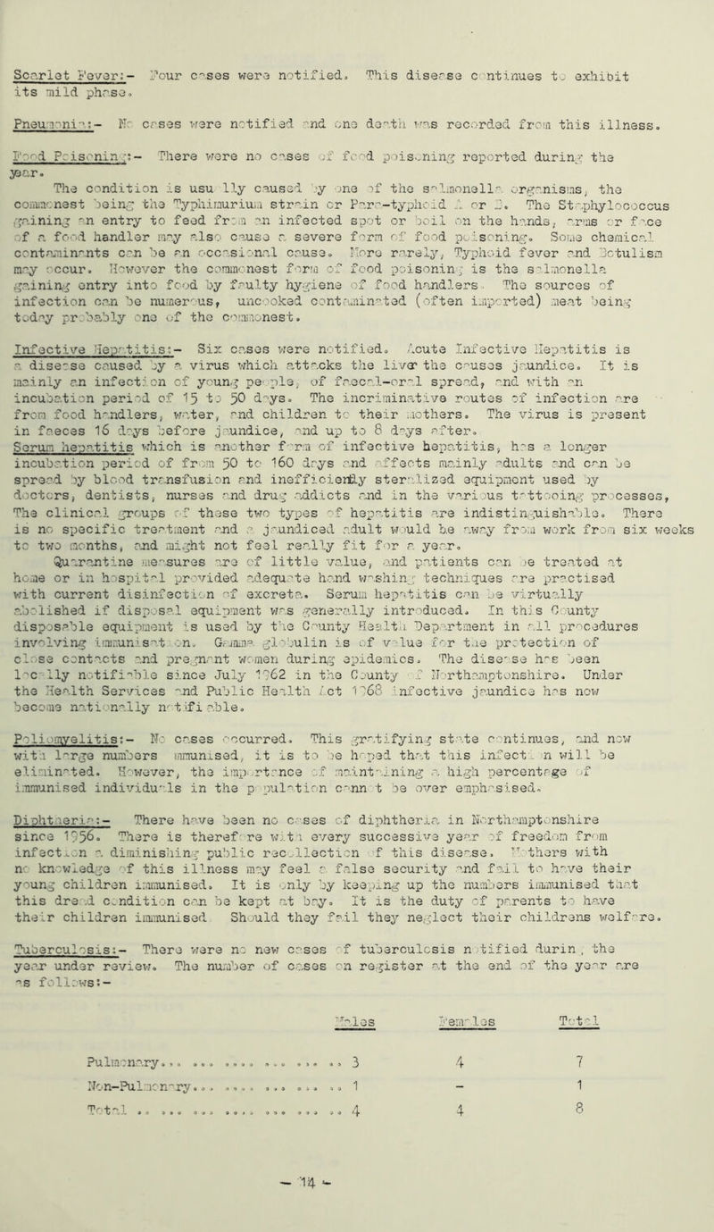 Scr-rlGt I''GV3r;- l:''our c^'ses werG notified. This diser?,sG ccntinues to exliisit its mild phr.SGo Pneumonio;- Nr crses wsro notified -nd ono do^th ’■•-is rocordod from this illness. Pood Pcisonin There vrere no coses of food pois-nin'-^ reported during: the 50Gr. The condition is usu lly caused .'y one of the s^lmnnell-a orgonismS; the coiiimcnest being the '^yphiuuriuj.i strr.in cr Parc.-typhC'id .1 or j. The Str.phylococcus gaining on entry to feed frrm an infected spot or boil on the hands,, arms or face of ,a food handler racy also cause a severe form of food poisoning. Some chemical cent ami nr nts can he an occasional cause. Karo r.arely/ Typhoid fever and Botulism may occur. Ilcxfover the commonest form of food poisonin; is the salmonella gaining entry into food hy f.^ulty hygiene of food handlers. The sources of infection oan he nurner-us, uncooked oont:unin’'ted (often imported) meat being today probably one of the commonest. Infective Hep.atitis;- Sin causes were notified, .icute Infective Hepatitis is a, disease caused by a virus ’Arhich a,ttacks the liver the c-usos jaundice. It is mainly an infection of young pe' pie., of faecaJ-oral spread, md with an incubation period of 15 to 50 d-ys. The incriminative routes of infection .are from food h.^ndlers, water, and children tc their ..lothers. The virus is present in faeces 16 days before jaundice, and up to 8 da,ys after. Serum hepatitis v;hich is another f 'rai of infective hepatitis, has a longer incubation period of fr.;m 50 tc.' days .and affects mainly adults and can be sprea.d by blood tr<ansfusion and inefficiextly steralized eq7aipmcnt ’ased by docters, dentists, nurses .o.nd drug .addicts and in the various t'ttooing pr. cesses, The clinicaJ. groups c.f these two tyiDes -f hepatitis are indistin-.uishable. There is no specific treatment -and a jaundiced adult would b.e .awa,y frma work from six weeks tc tvao months, and might not feel re-ally fit for a year. Quar.antine measures are of little value, .:ind pr.tients can lie treated at home or in hospital pr^ovided .adequate hand vjashina; techniques are practised vrith current disinfection of excreta. Serum hepatitis can 1.'3 virtually abolished if disposa.l equipment vj.as generally introduced. In this C^untj- disposable equipment is used by the County Health. Department in all procedures involving i'nmunisataon. Gojruna ,gl..abulin is of vlue for tue protection of close contacts and pregn.-’nt women during epidemics. The dise'se h-^e been I'^C lly notifiohle since July 1?62 in the County f IT-rthamptonshire. Under the Health Services and Public Health -ict 1l68 'nfective jaundice has now become nati-vnally notifiable. Poliomyelitis;- No cases occurred. This gr-'‘.tifying st ite c'^ntinues, and n'0’.«r wit.i l-’rge numbers bimunised, it is to be h'ped th.-.t this infect . -n vrill be elinin.-'ted. However, the importance of maint''.inin.g .a high percentage of iimnranised indi’/iduals in the p pulatirin c-'nn t be over emph.-.sised. Di'ohtneria;- There h-a.ve been no c.'ises of diphtheria, in Northamptonshire since 1958. There is theref• re wj.t i every successive year of freedom from infect ..on a diminishing pul^lic rec_.llecticn f this disease, hv^thors with nc knowledge if this illness may feel a. fa^lse security and fo,il to h-'ve their young children ir.miunised. It is only by keeping up the numbers inmiunised ta.at this dre .d condition ca.n be kept .at bay. It is the duty of parents to .have their children immunised Should they fail they neglect their childrens v-relf-'ro. Tuberculosis;- There vrere no nevr cases of tuberculosis n.tified durin , the yeaar under revievr. The number of ca.ses on re/gister --.t the end of the yeor a.re '’s foll;;ws;- Lales I'em-los Total Pulmonary... ... .... ... ... Non-Pul.nc n''ry... .... ... ... Total .. ... ... .... ... ... 3 4 7 1 - 1 ..4 4 8 - '14